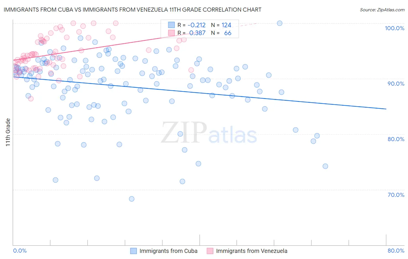 Immigrants from Cuba vs Immigrants from Venezuela 11th Grade