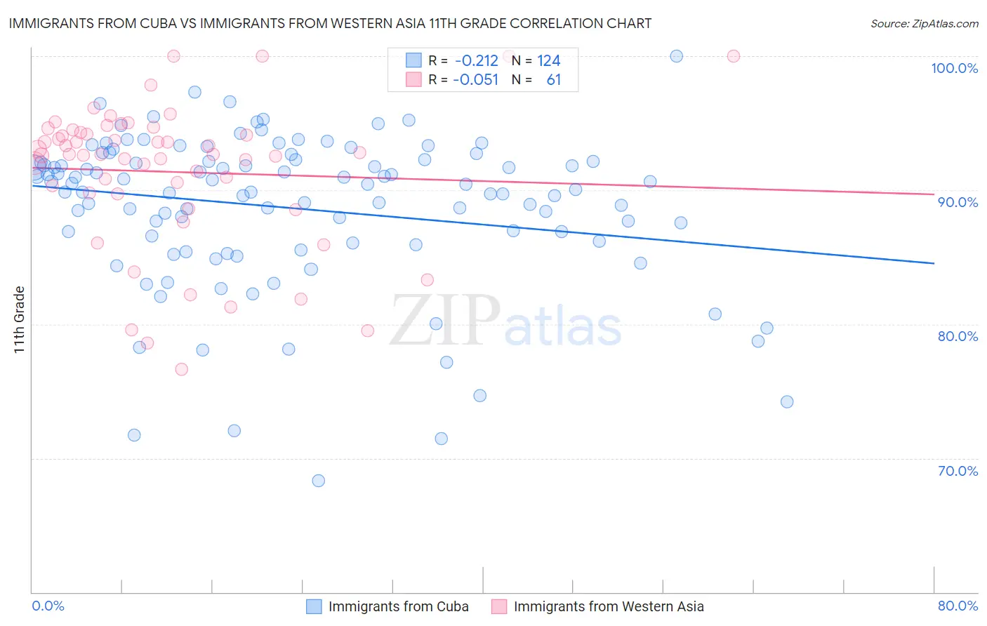 Immigrants from Cuba vs Immigrants from Western Asia 11th Grade