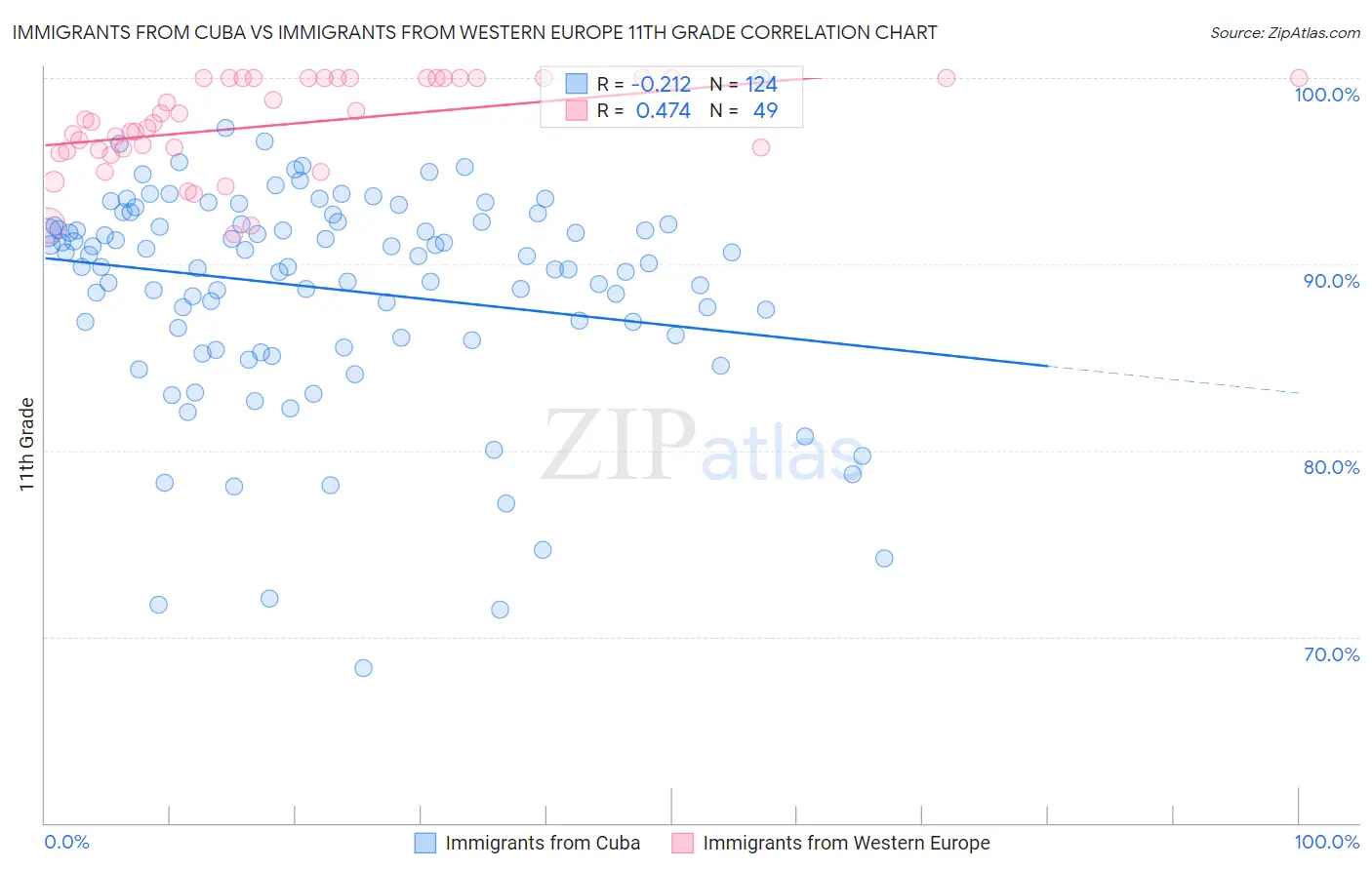 Immigrants from Cuba vs Immigrants from Western Europe 11th Grade
