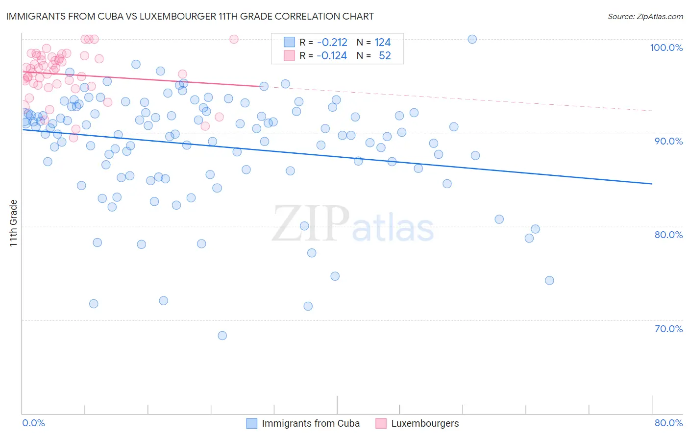 Immigrants from Cuba vs Luxembourger 11th Grade
