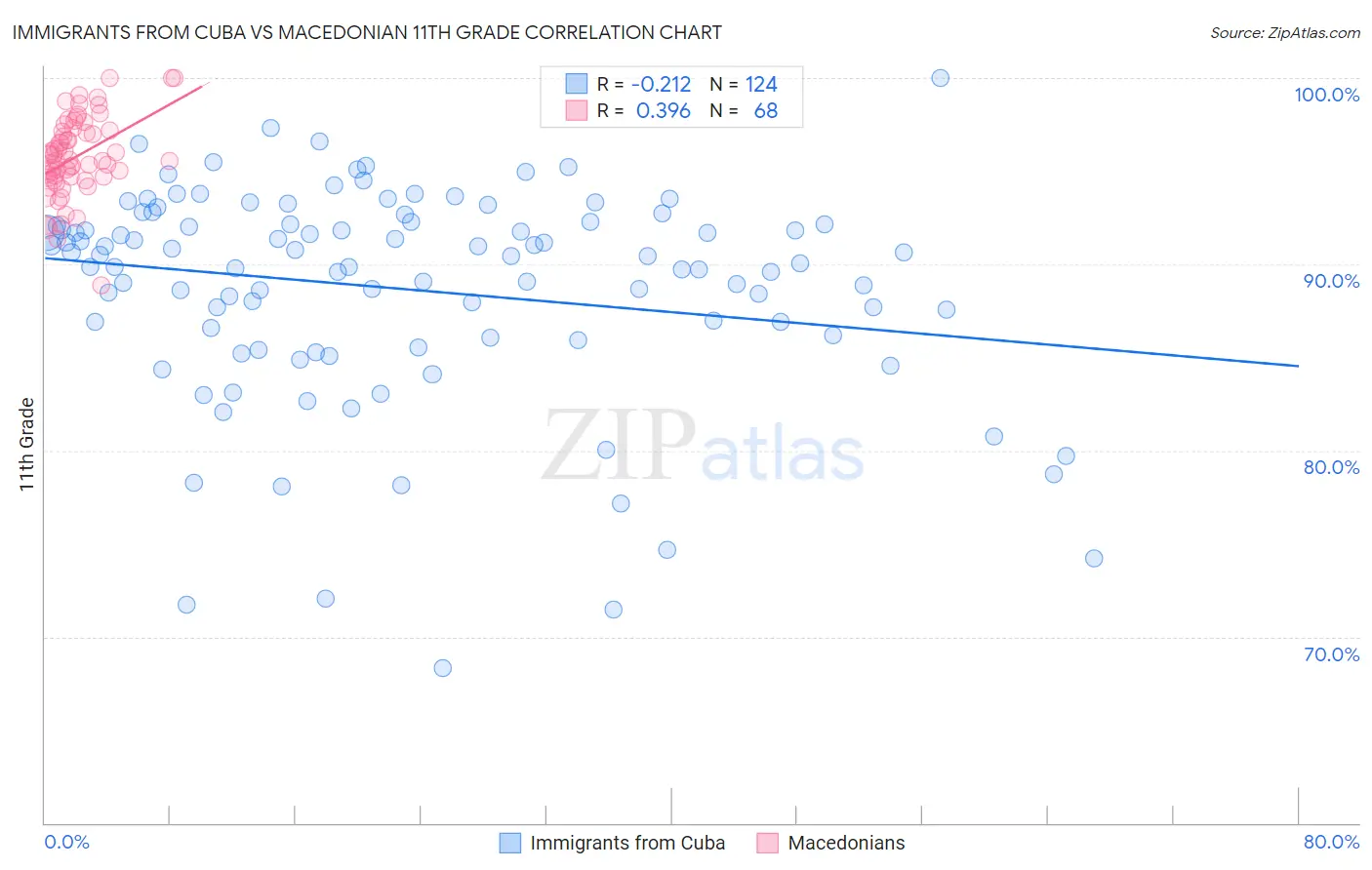 Immigrants from Cuba vs Macedonian 11th Grade