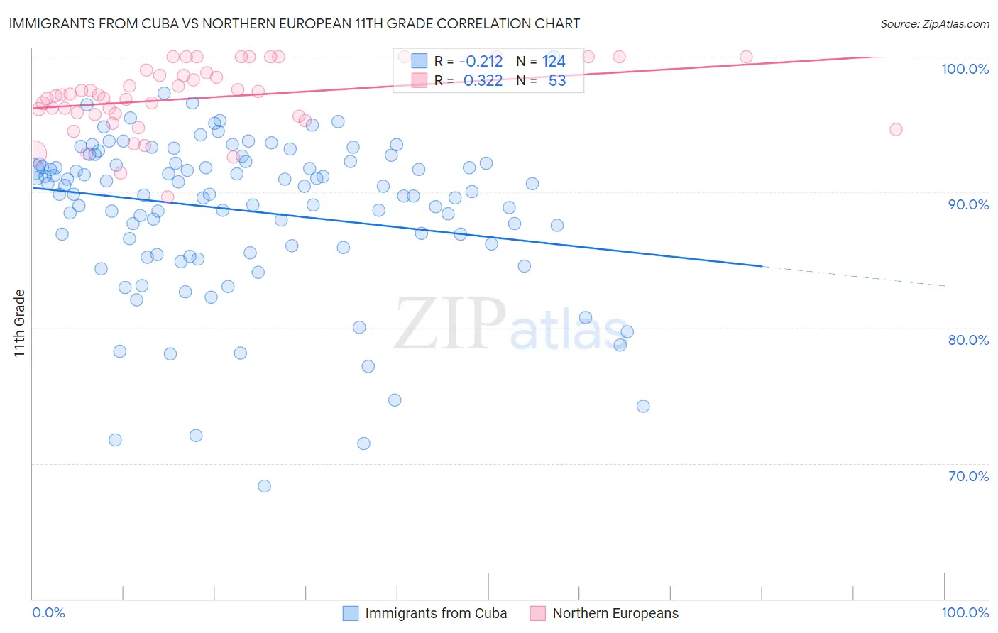 Immigrants from Cuba vs Northern European 11th Grade