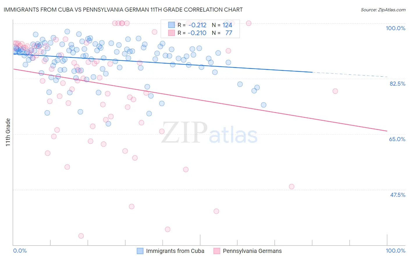 Immigrants from Cuba vs Pennsylvania German 11th Grade