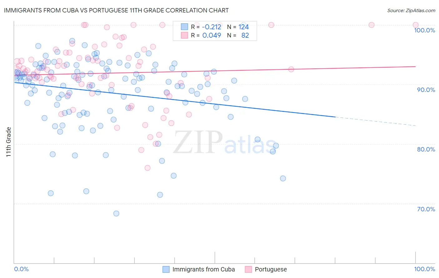Immigrants from Cuba vs Portuguese 11th Grade