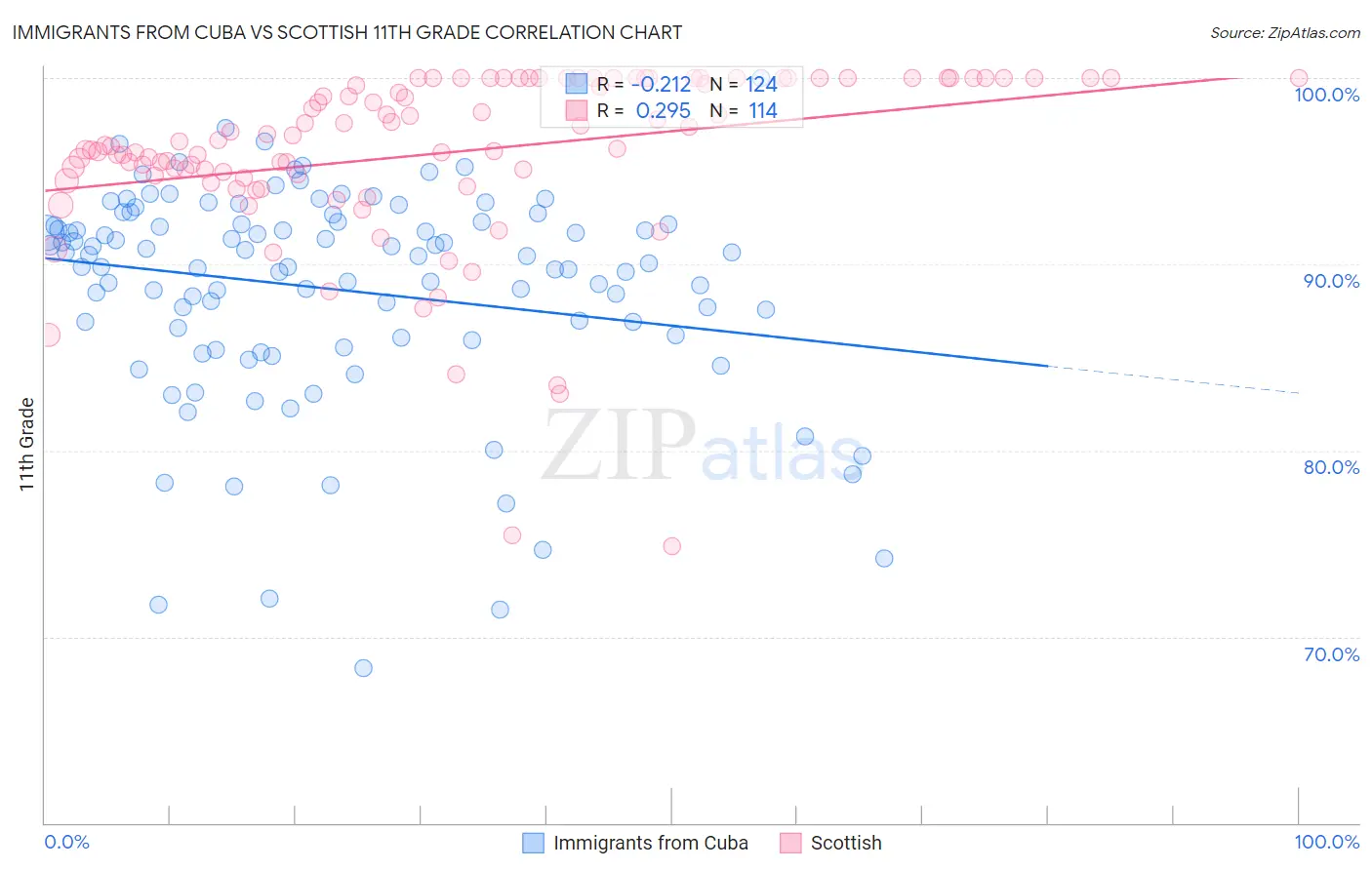 Immigrants from Cuba vs Scottish 11th Grade