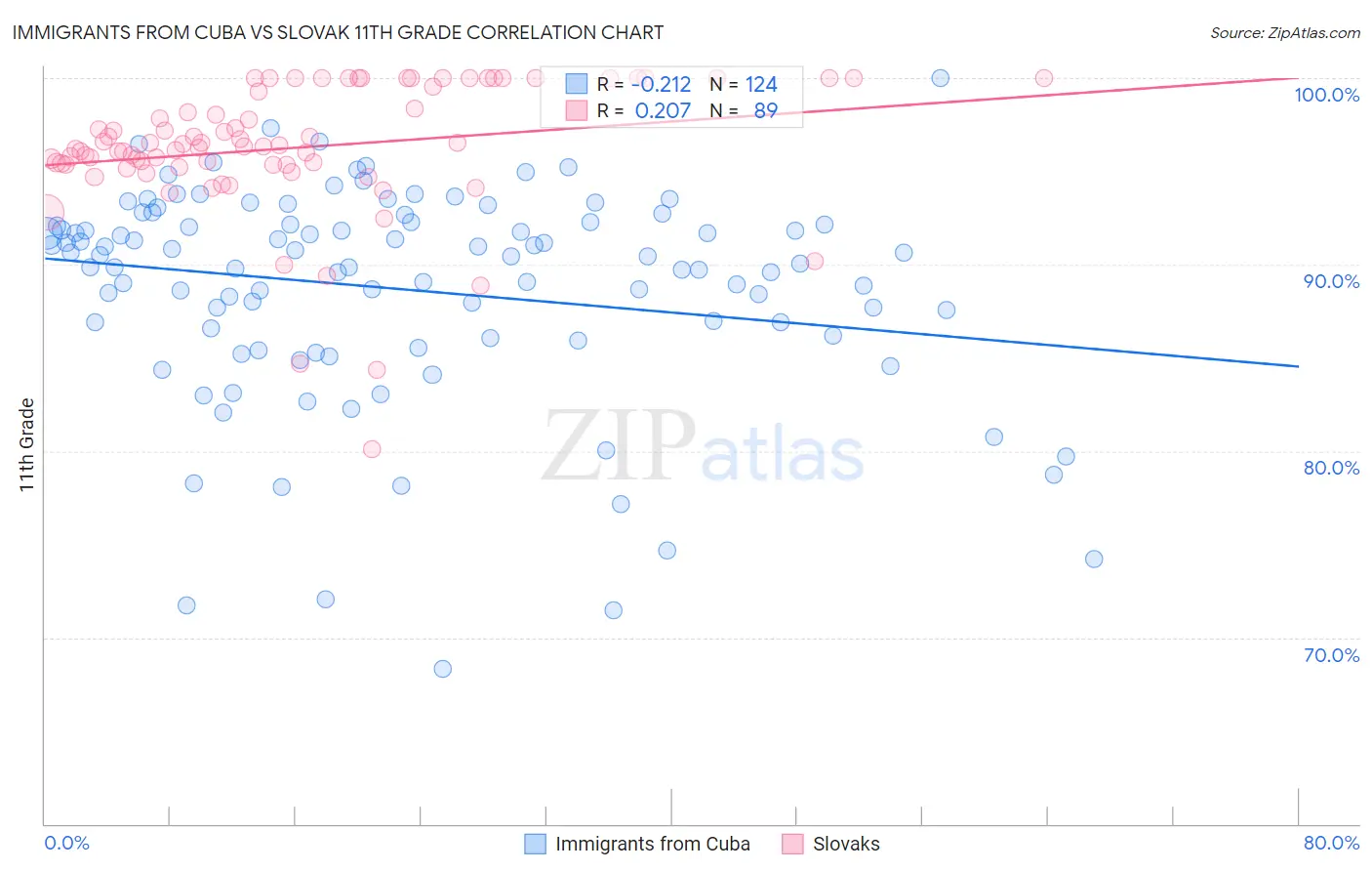 Immigrants from Cuba vs Slovak 11th Grade