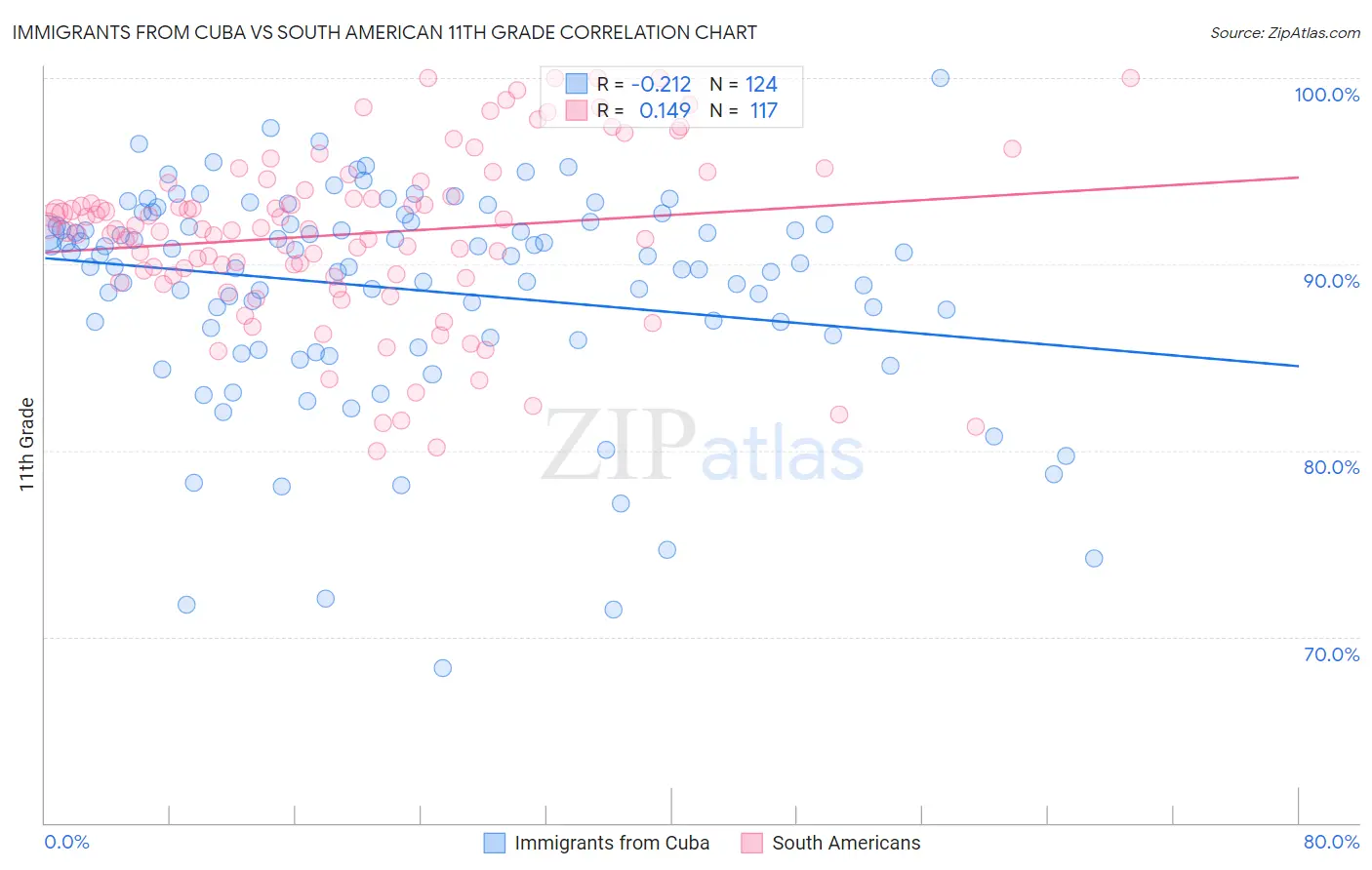 Immigrants from Cuba vs South American 11th Grade
