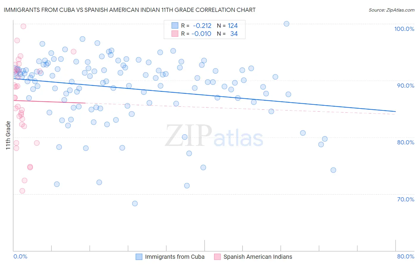 Immigrants from Cuba vs Spanish American Indian 11th Grade