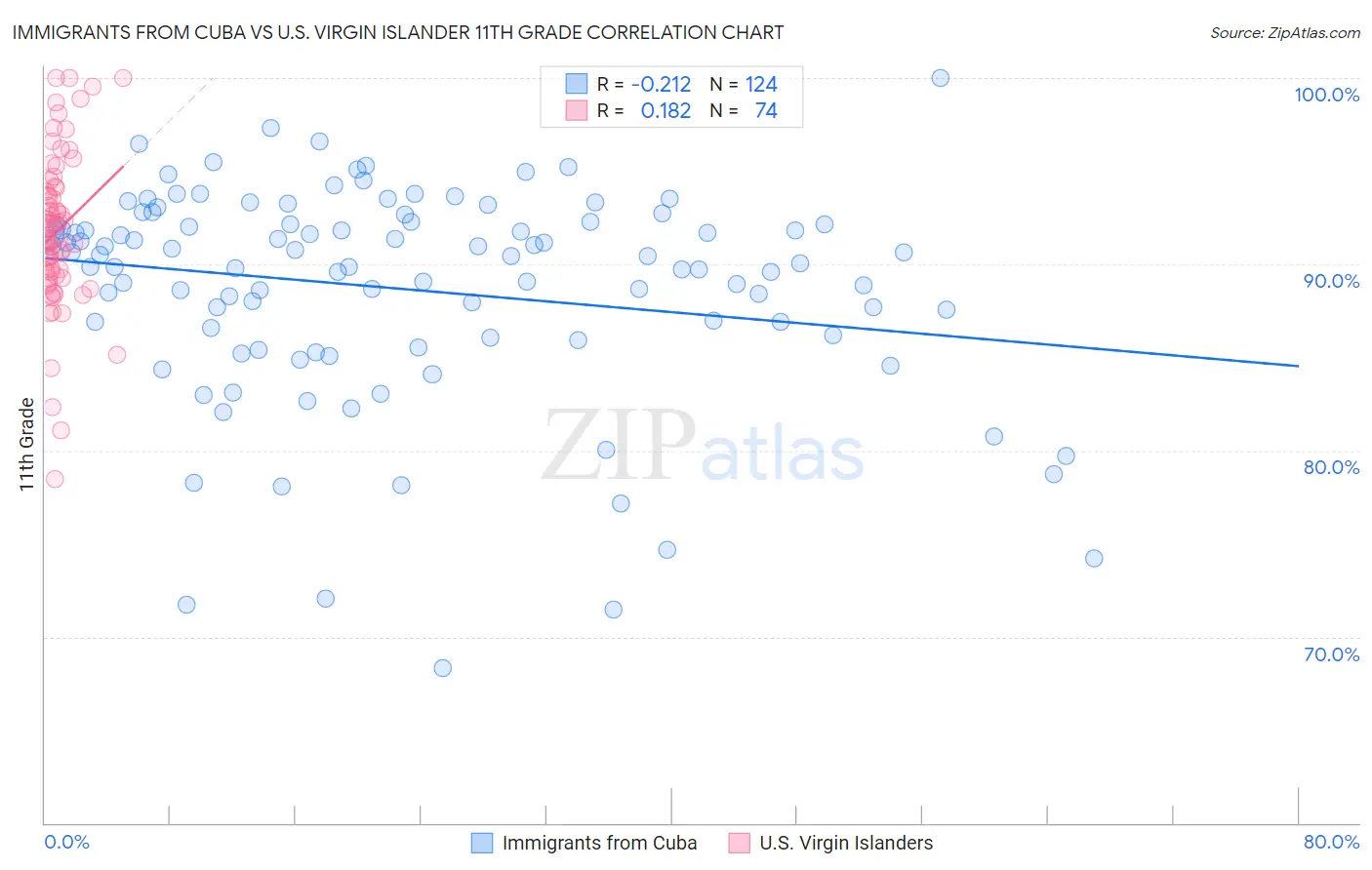 Immigrants from Cuba vs U.S. Virgin Islander 11th Grade