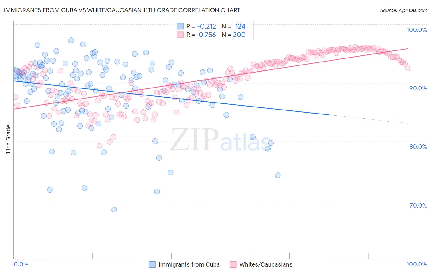 Immigrants from Cuba vs White/Caucasian 11th Grade