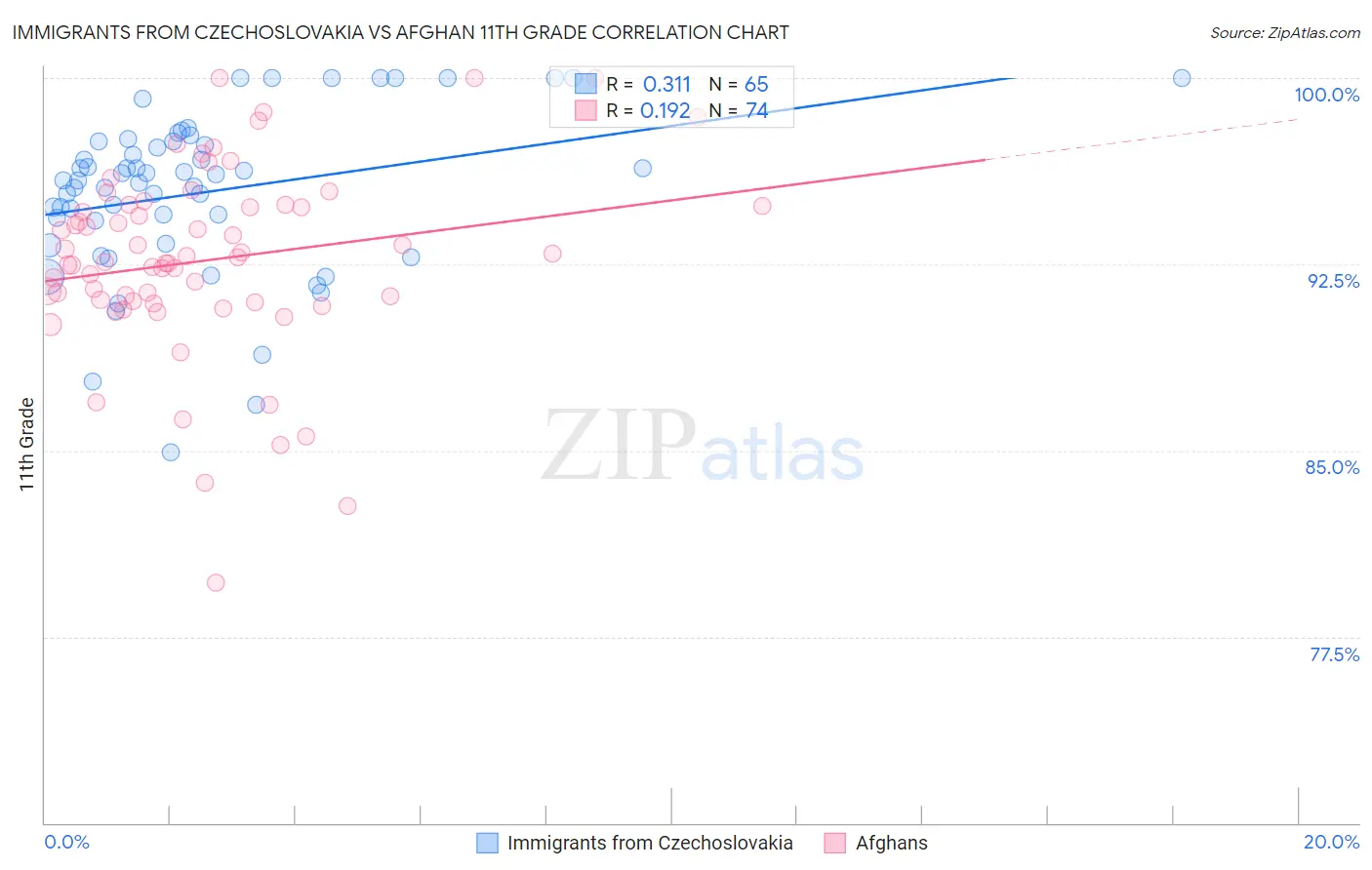 Immigrants from Czechoslovakia vs Afghan 11th Grade