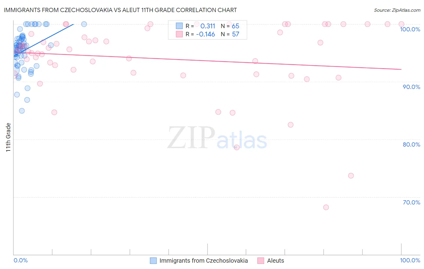 Immigrants from Czechoslovakia vs Aleut 11th Grade