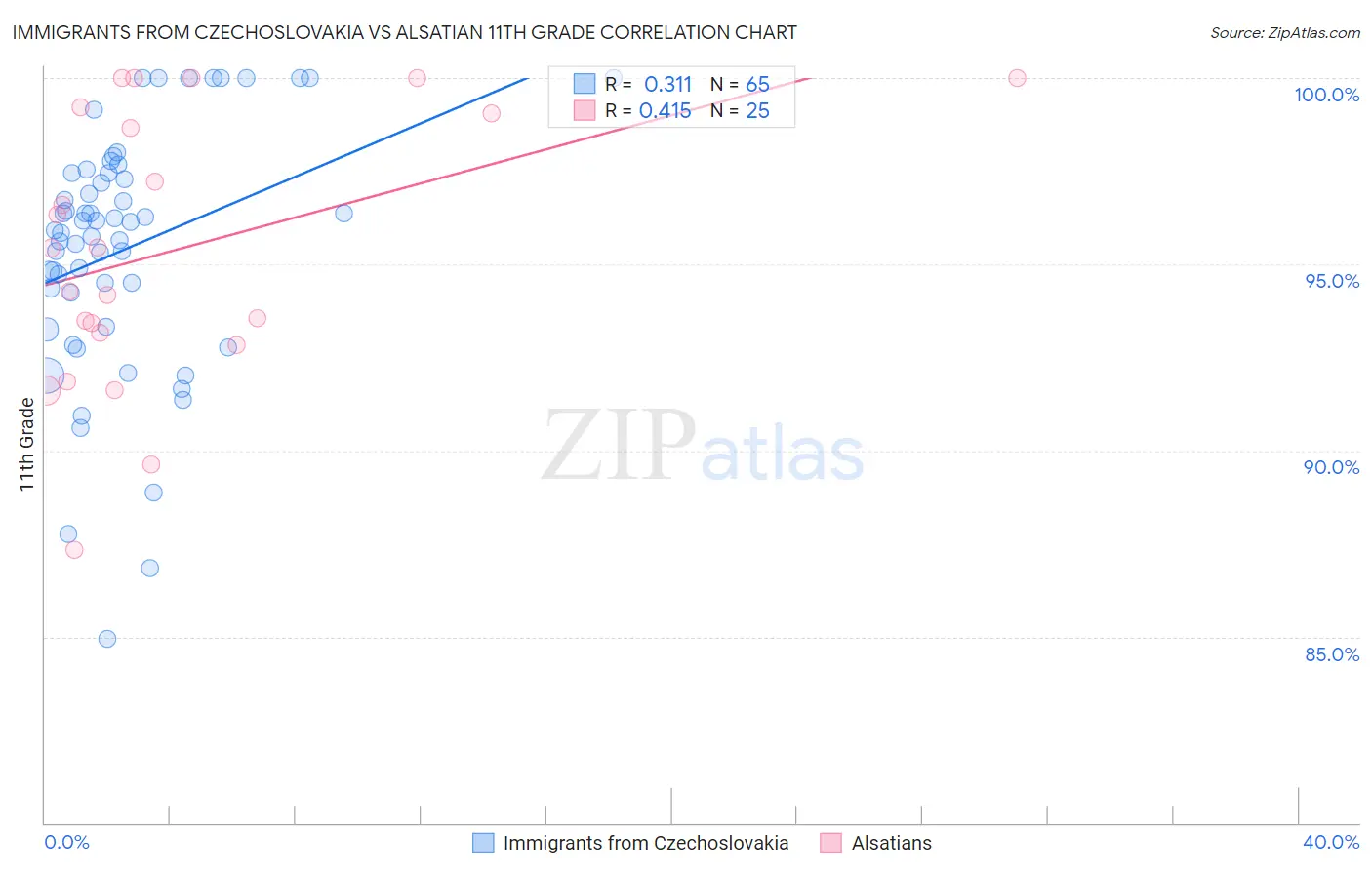 Immigrants from Czechoslovakia vs Alsatian 11th Grade
