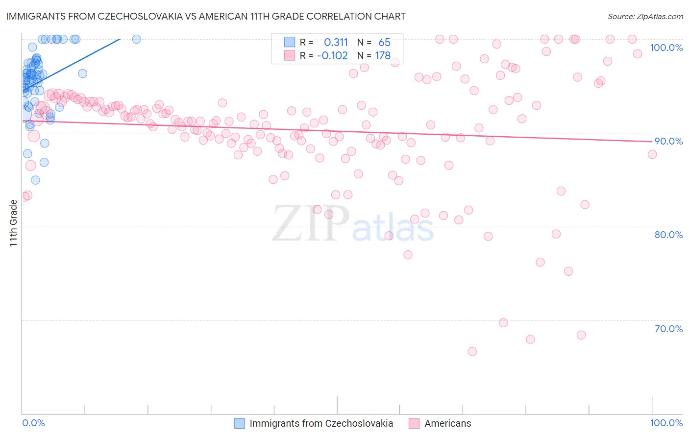 Immigrants from Czechoslovakia vs American 11th Grade