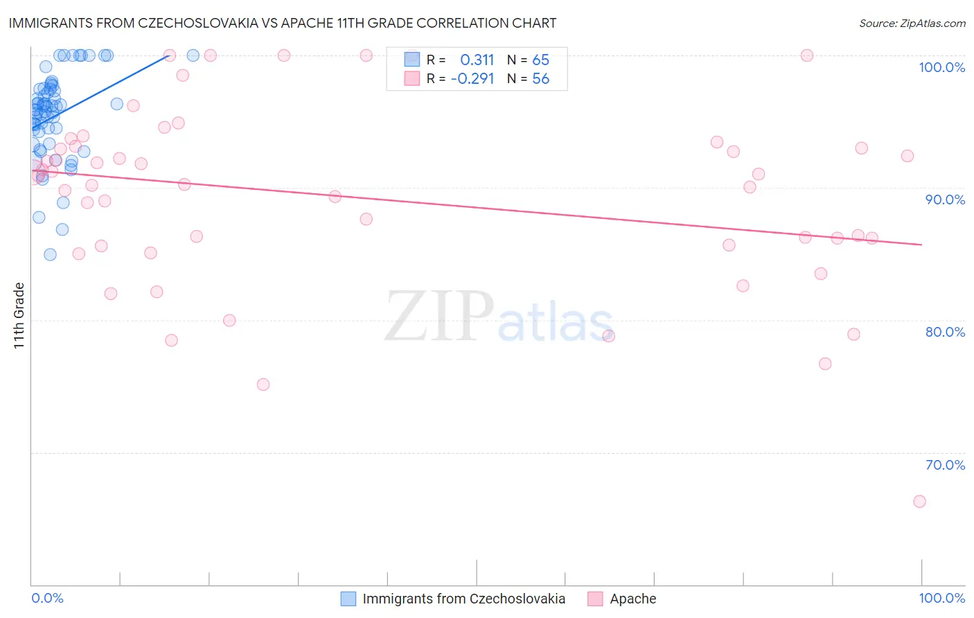 Immigrants from Czechoslovakia vs Apache 11th Grade