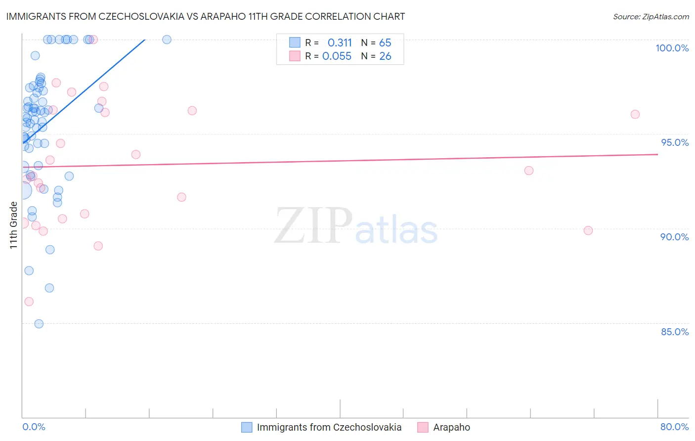 Immigrants from Czechoslovakia vs Arapaho 11th Grade