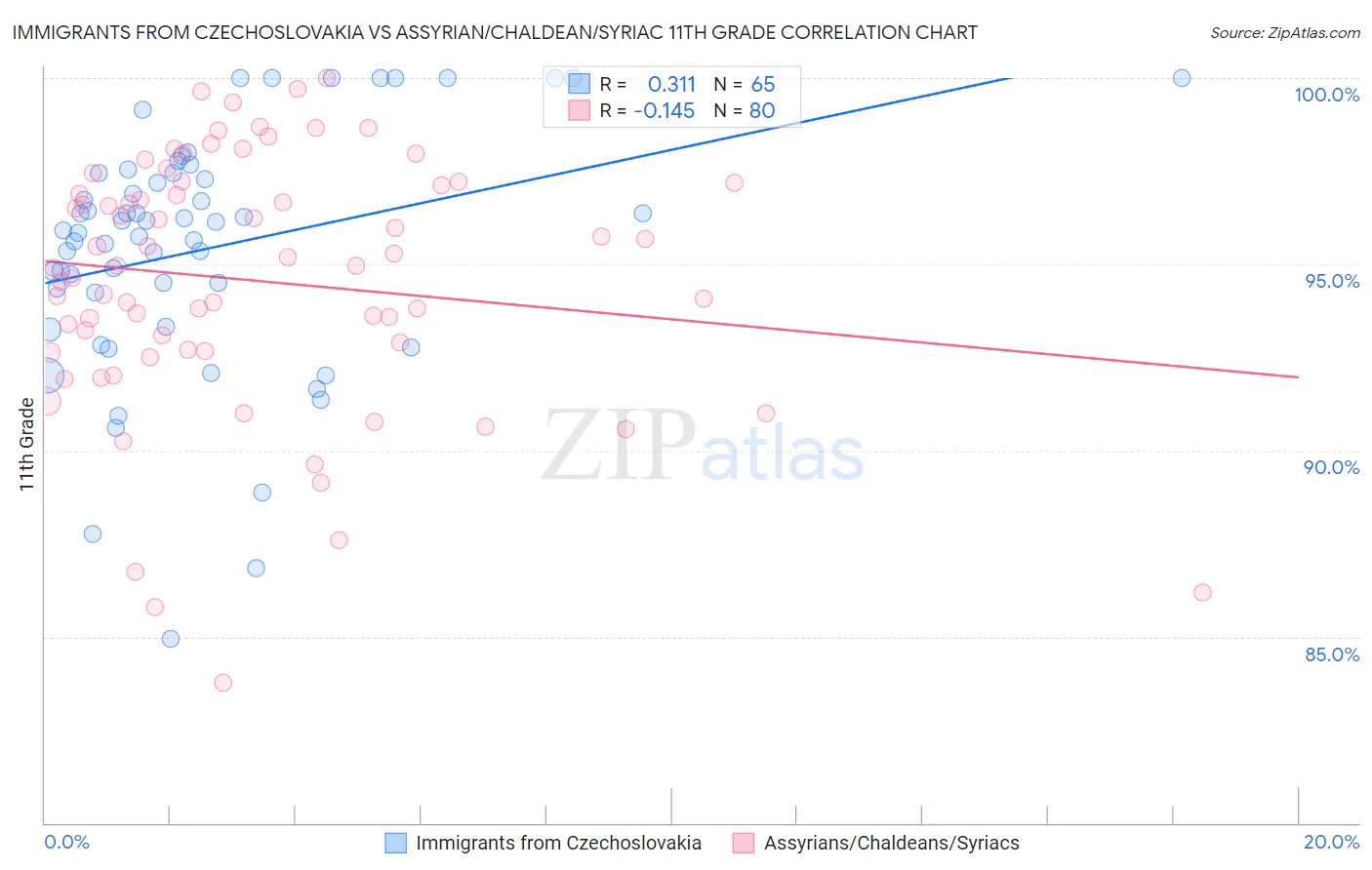 Immigrants from Czechoslovakia vs Assyrian/Chaldean/Syriac 11th Grade