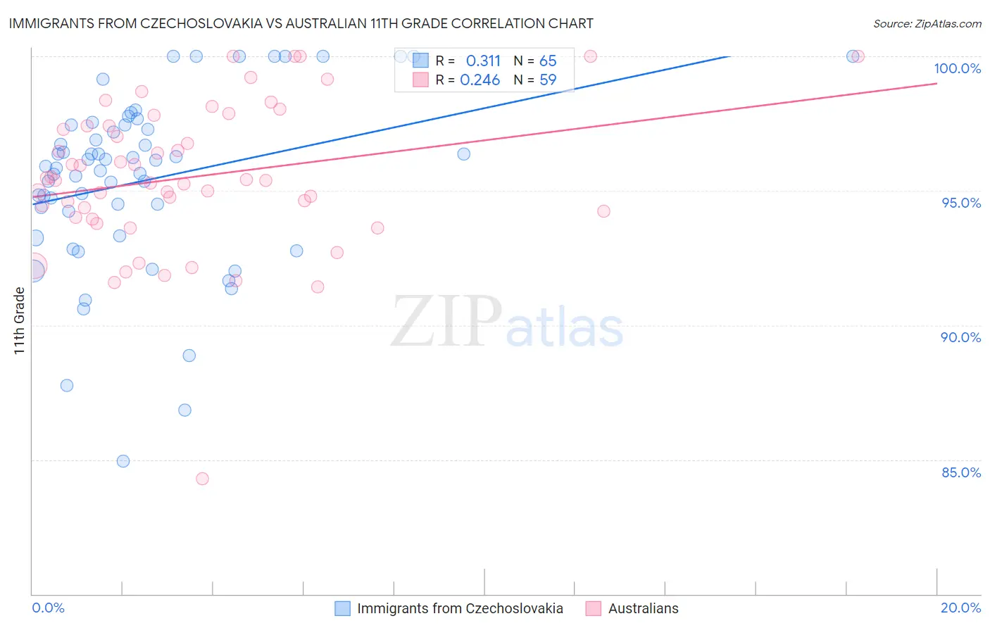 Immigrants from Czechoslovakia vs Australian 11th Grade