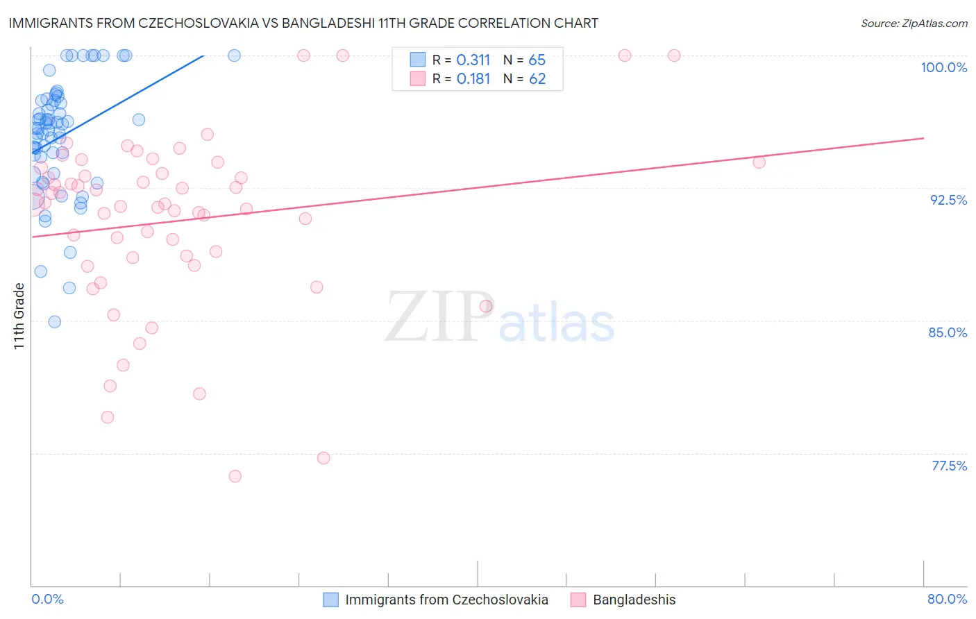 Immigrants from Czechoslovakia vs Bangladeshi 11th Grade