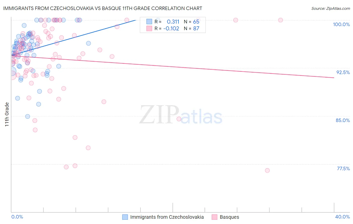 Immigrants from Czechoslovakia vs Basque 11th Grade