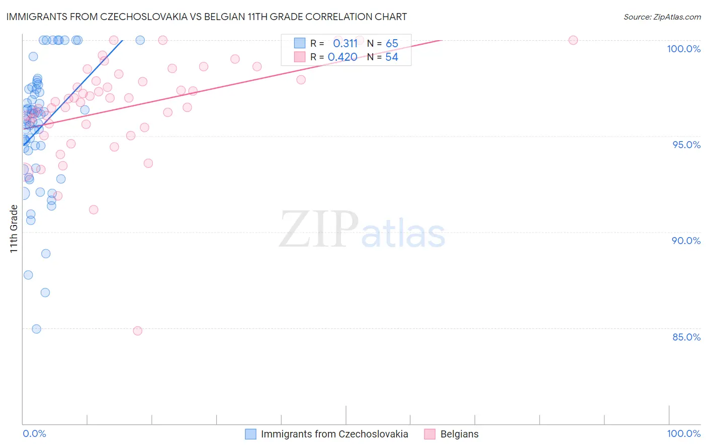 Immigrants from Czechoslovakia vs Belgian 11th Grade