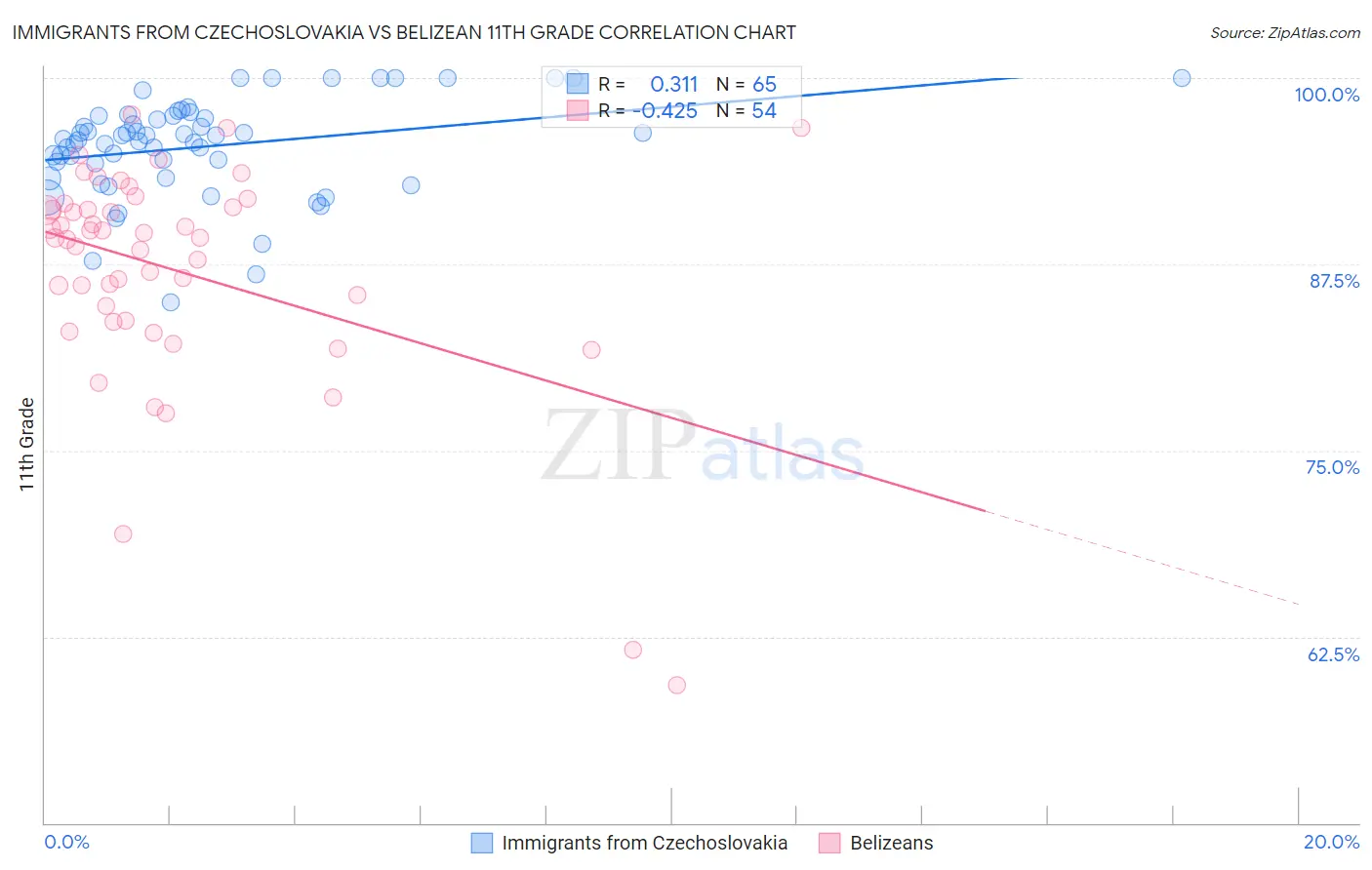 Immigrants from Czechoslovakia vs Belizean 11th Grade