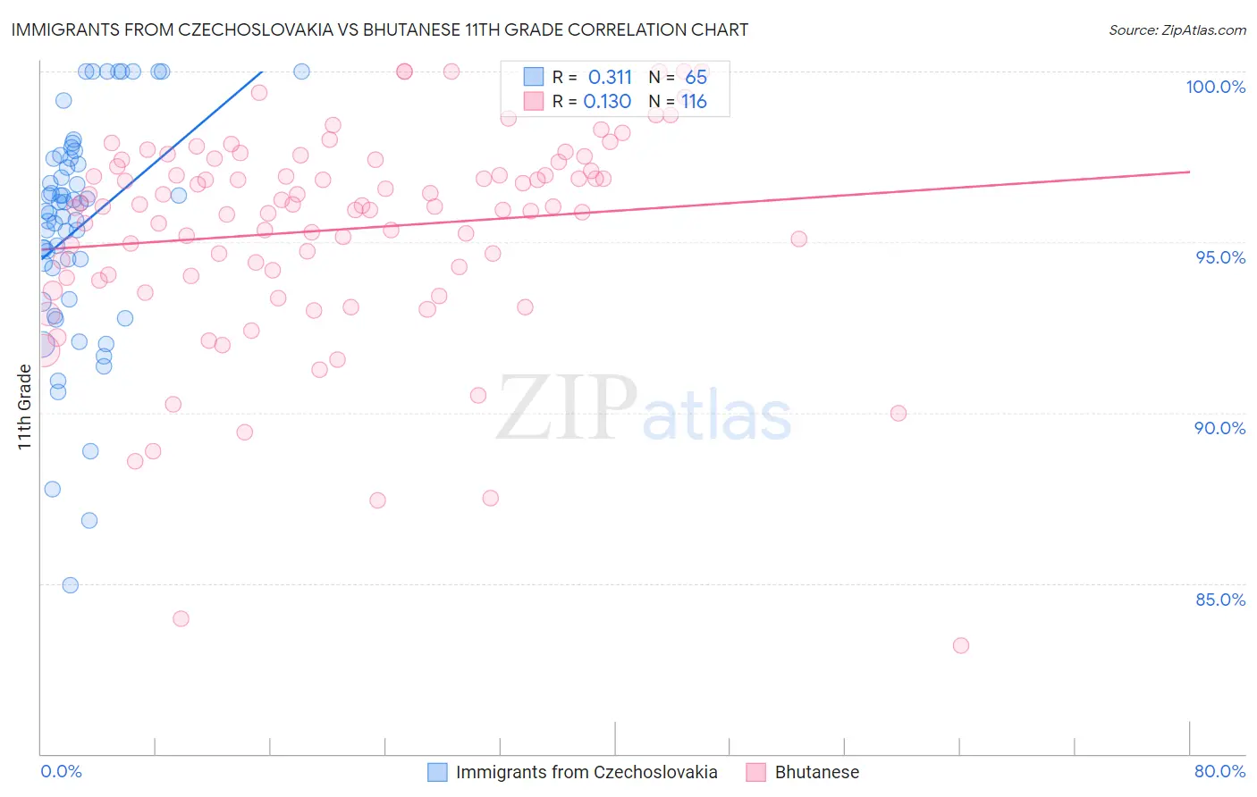 Immigrants from Czechoslovakia vs Bhutanese 11th Grade