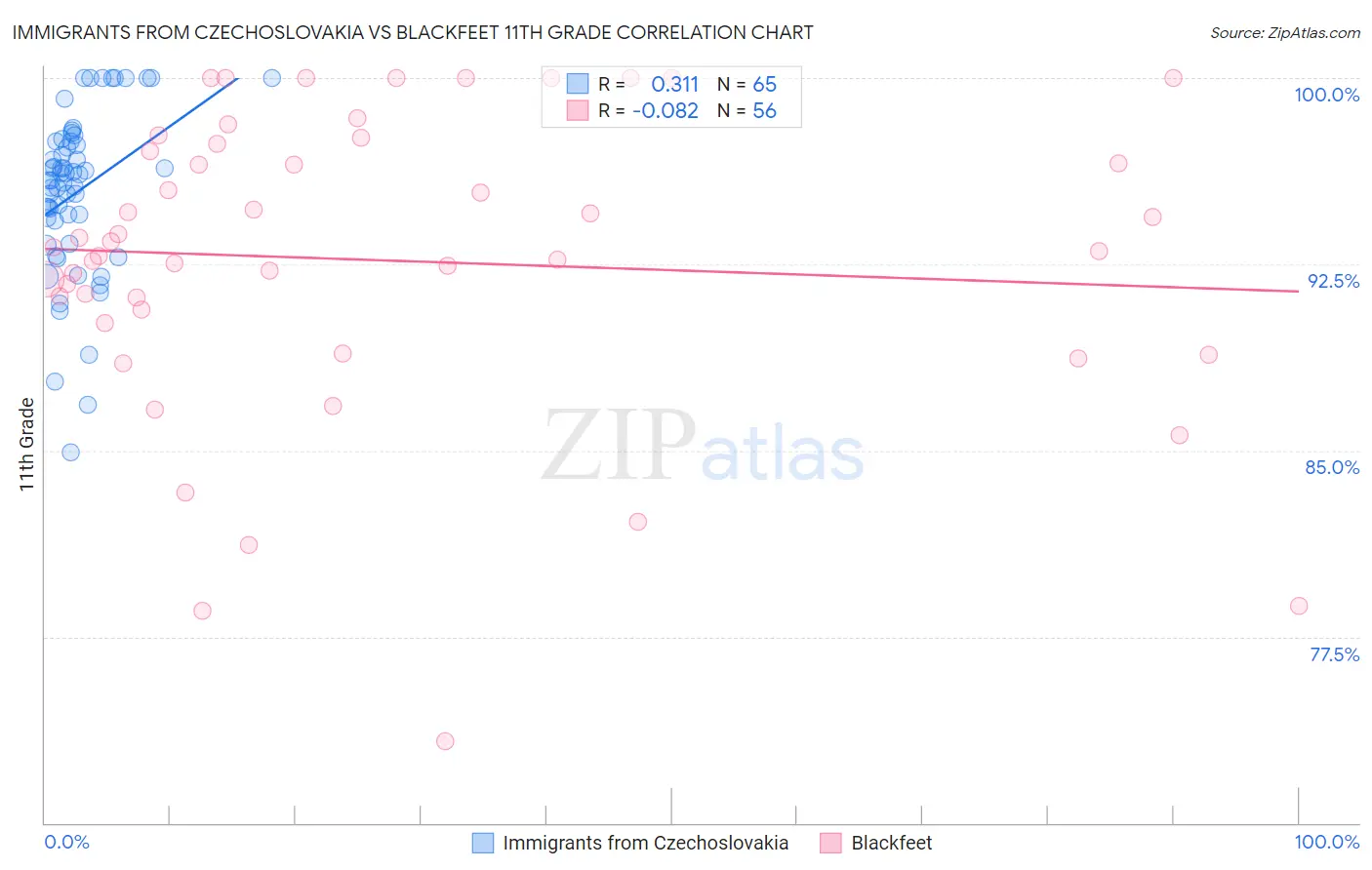 Immigrants from Czechoslovakia vs Blackfeet 11th Grade