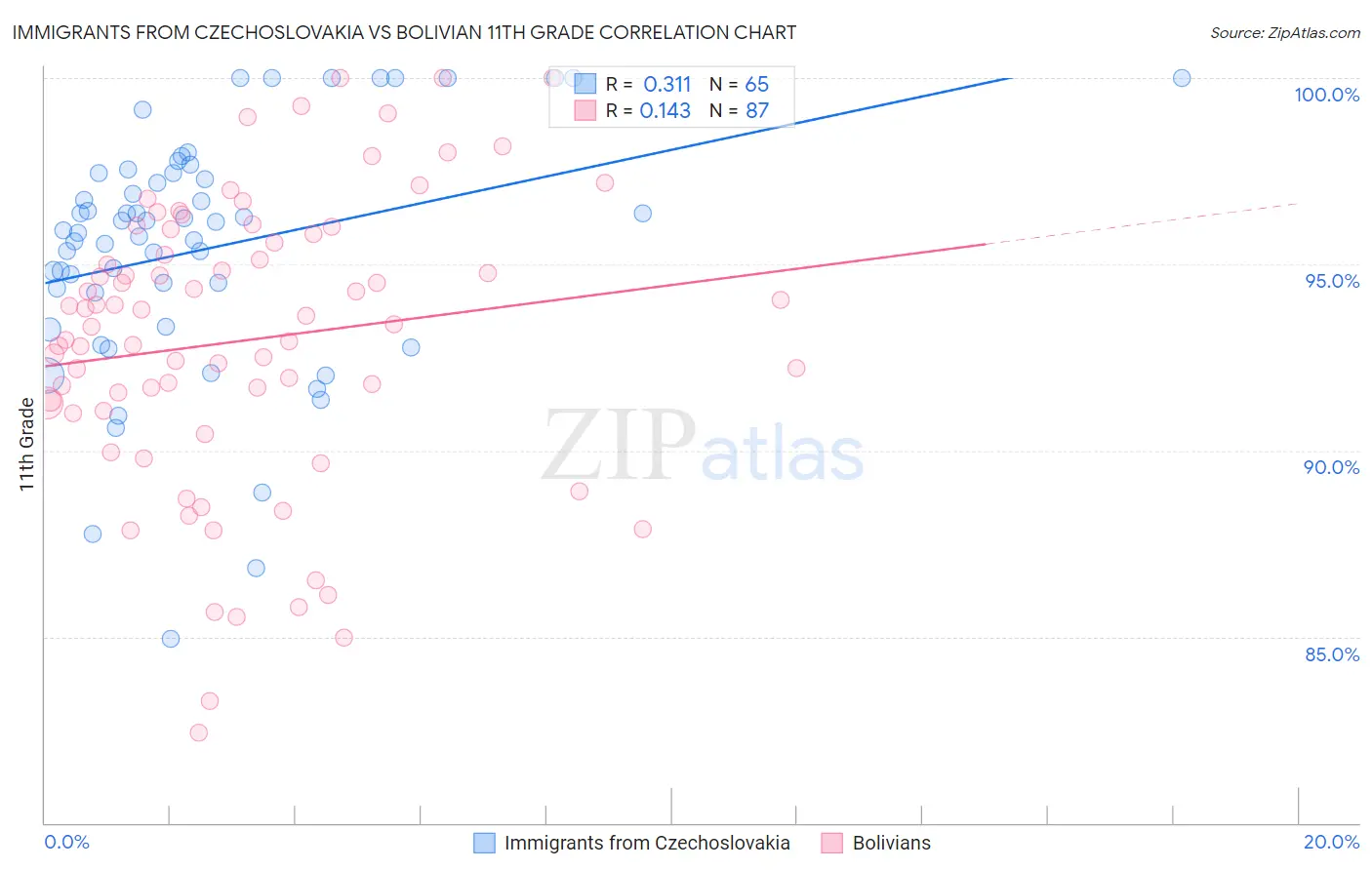 Immigrants from Czechoslovakia vs Bolivian 11th Grade