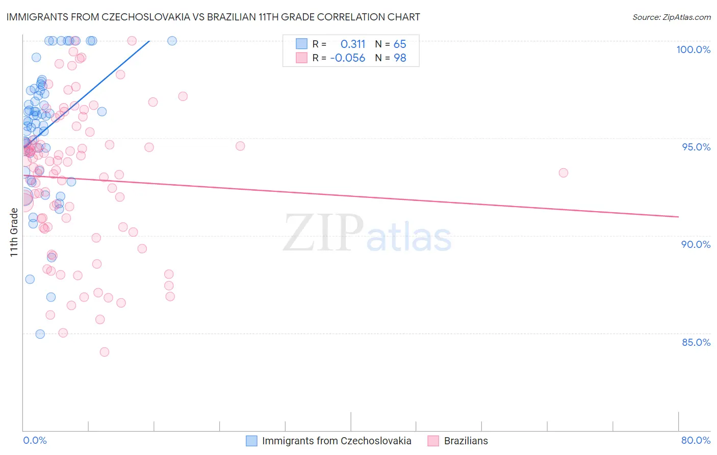 Immigrants from Czechoslovakia vs Brazilian 11th Grade