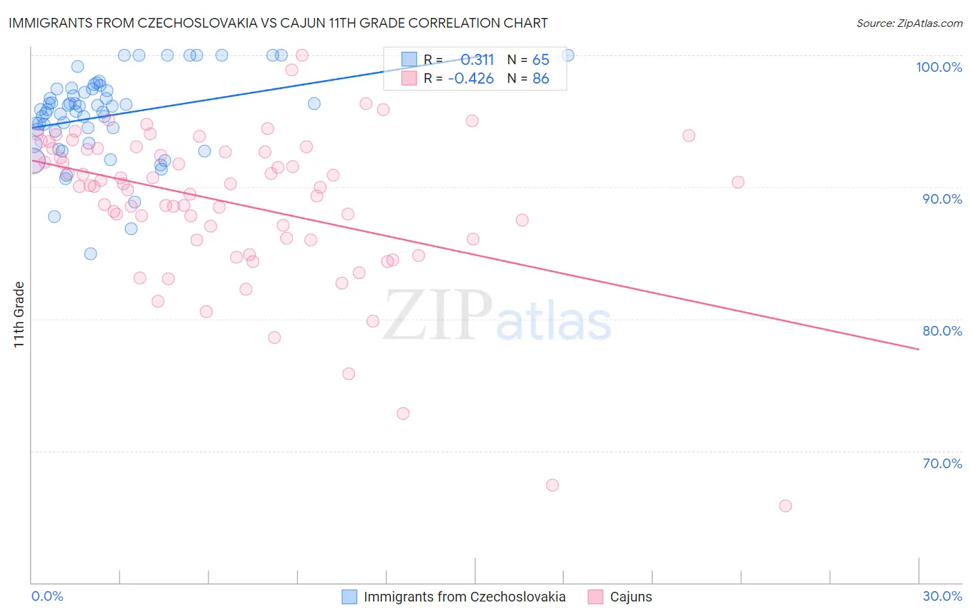 Immigrants from Czechoslovakia vs Cajun 11th Grade