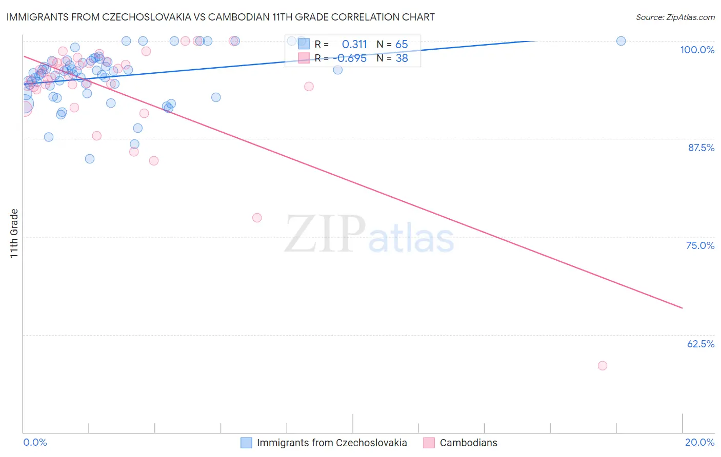 Immigrants from Czechoslovakia vs Cambodian 11th Grade