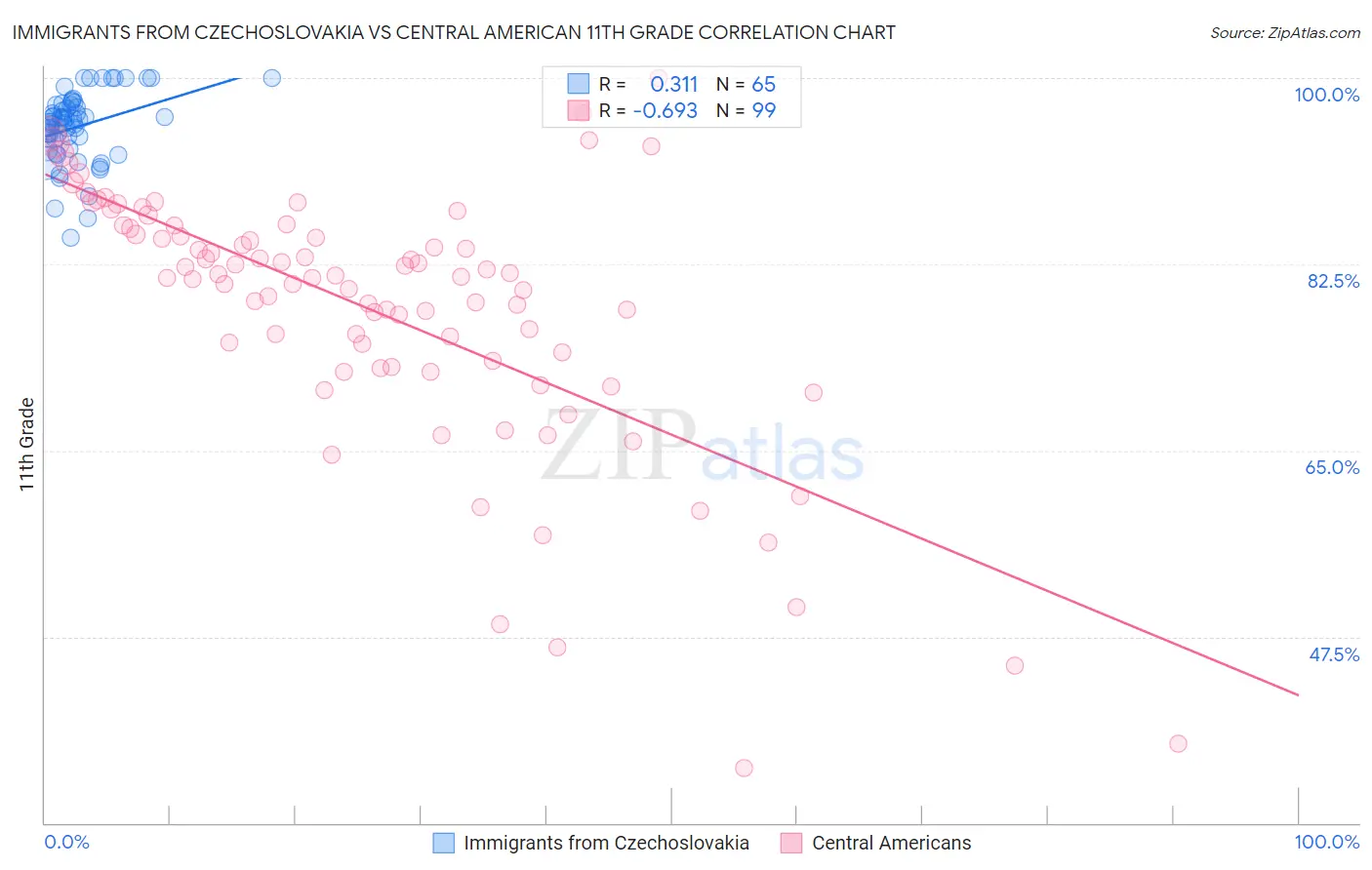 Immigrants from Czechoslovakia vs Central American 11th Grade