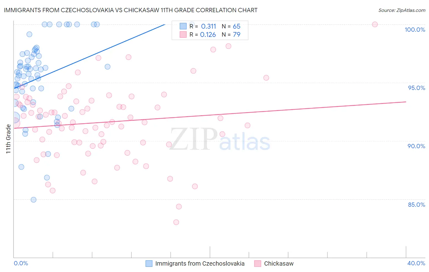 Immigrants from Czechoslovakia vs Chickasaw 11th Grade