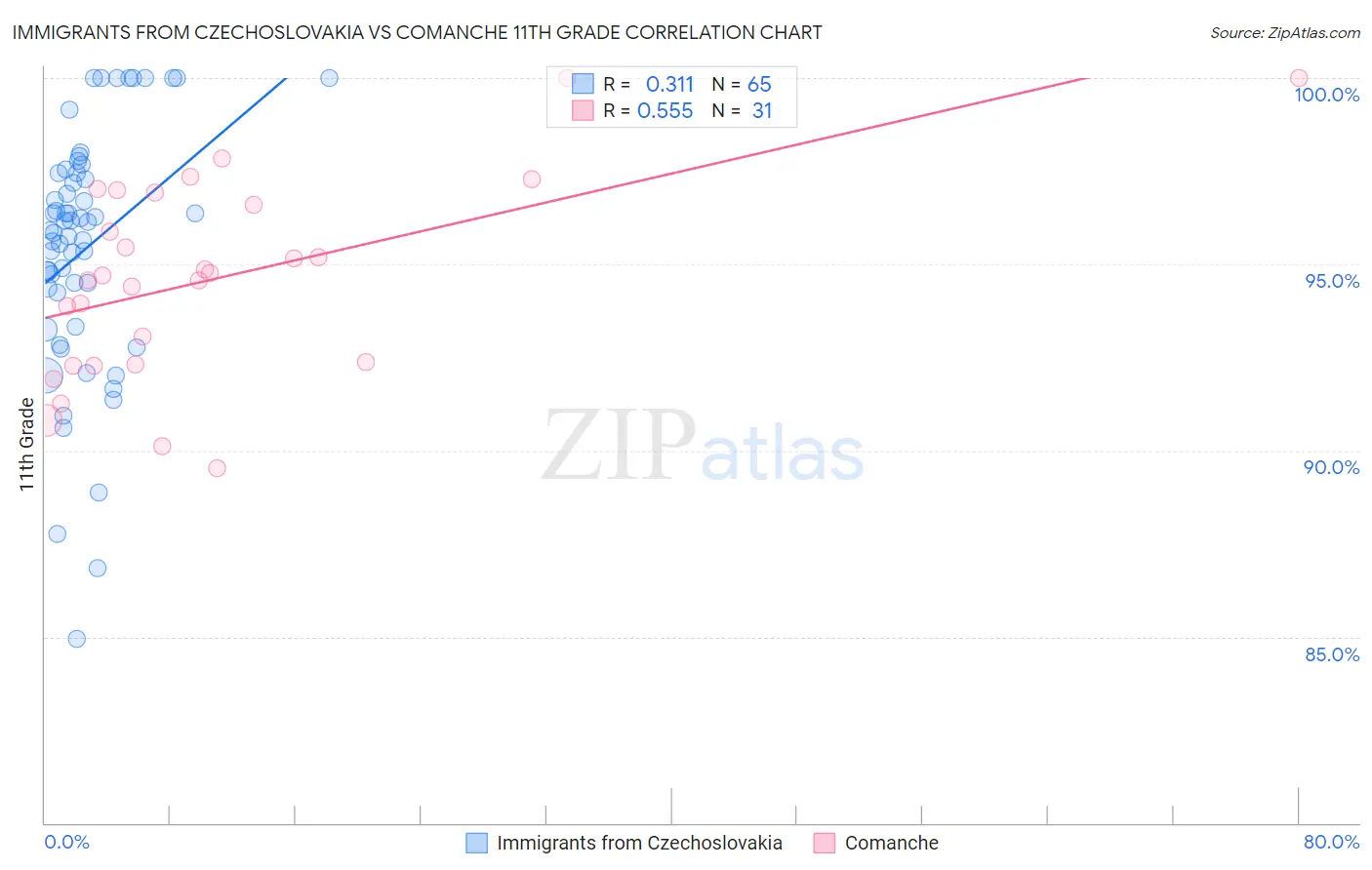 Immigrants from Czechoslovakia vs Comanche 11th Grade