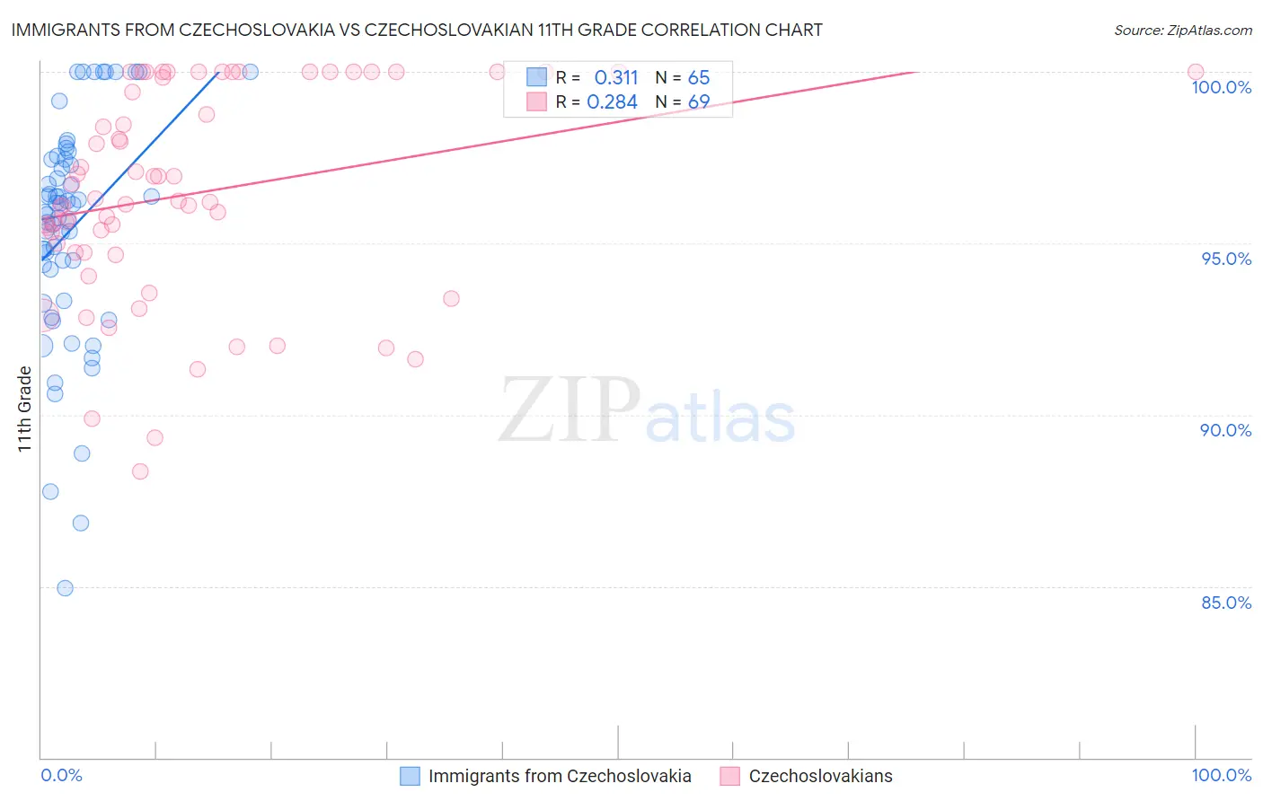 Immigrants from Czechoslovakia vs Czechoslovakian 11th Grade