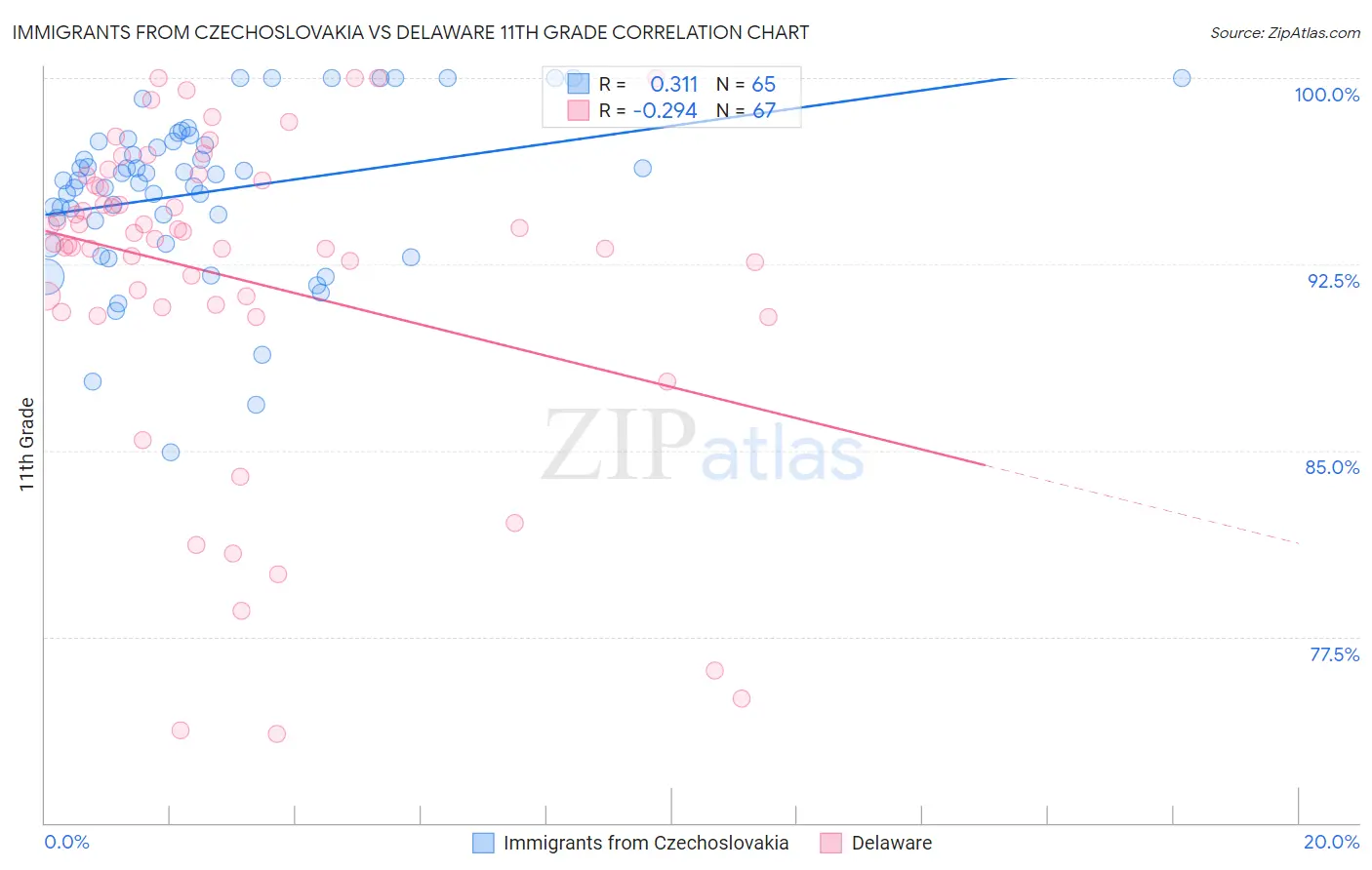 Immigrants from Czechoslovakia vs Delaware 11th Grade