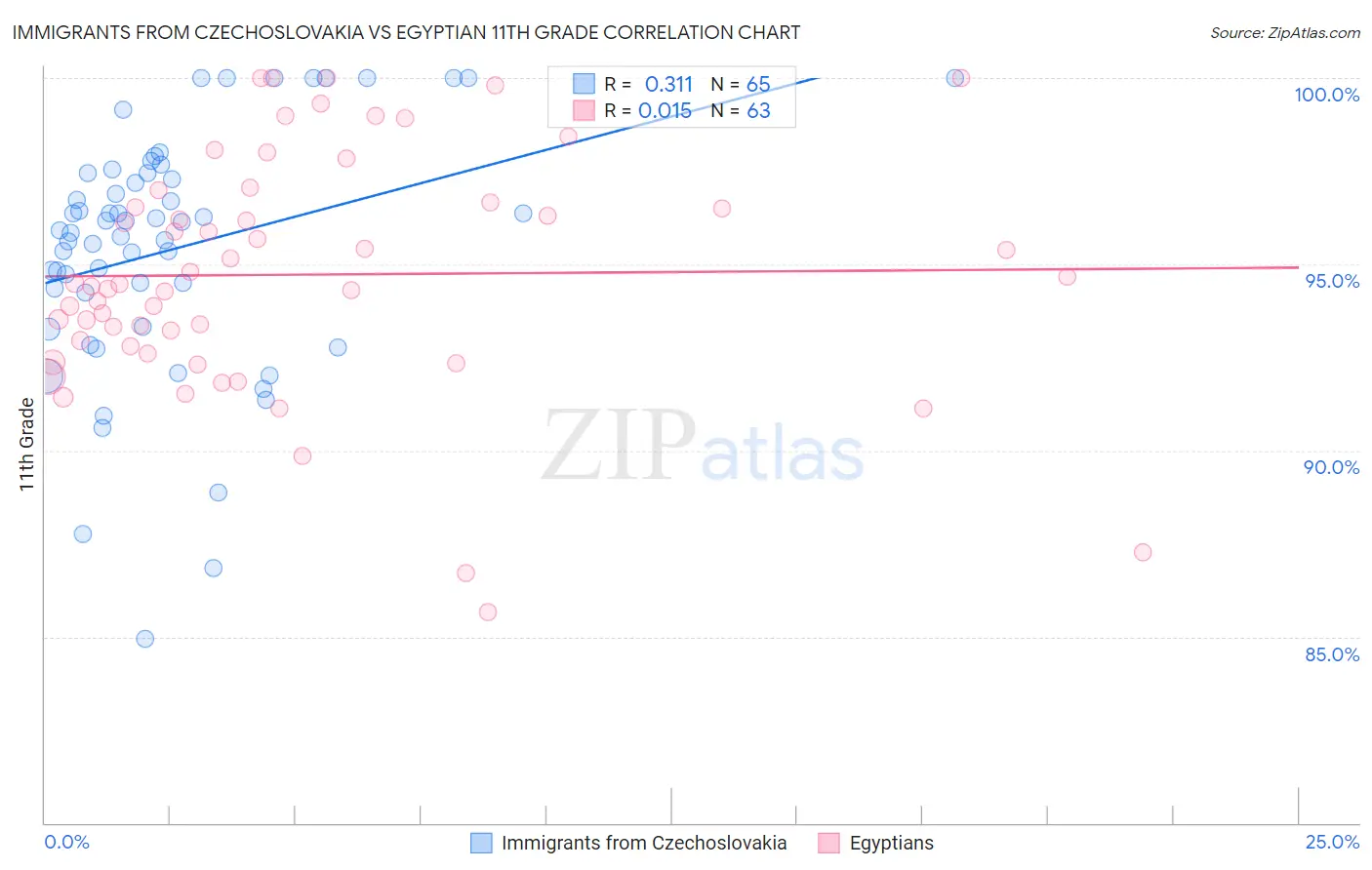 Immigrants from Czechoslovakia vs Egyptian 11th Grade