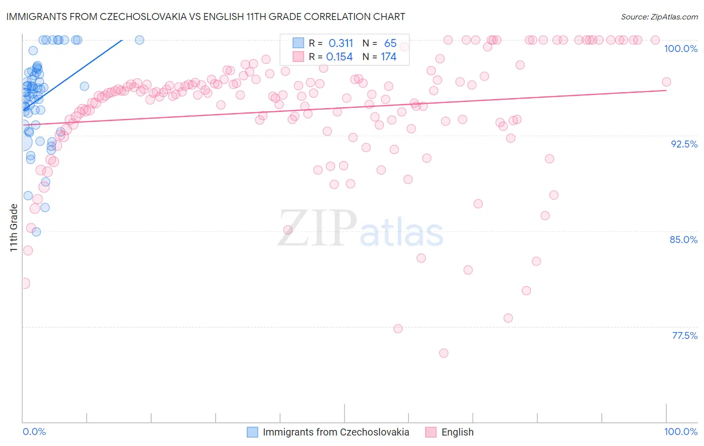 Immigrants from Czechoslovakia vs English 11th Grade