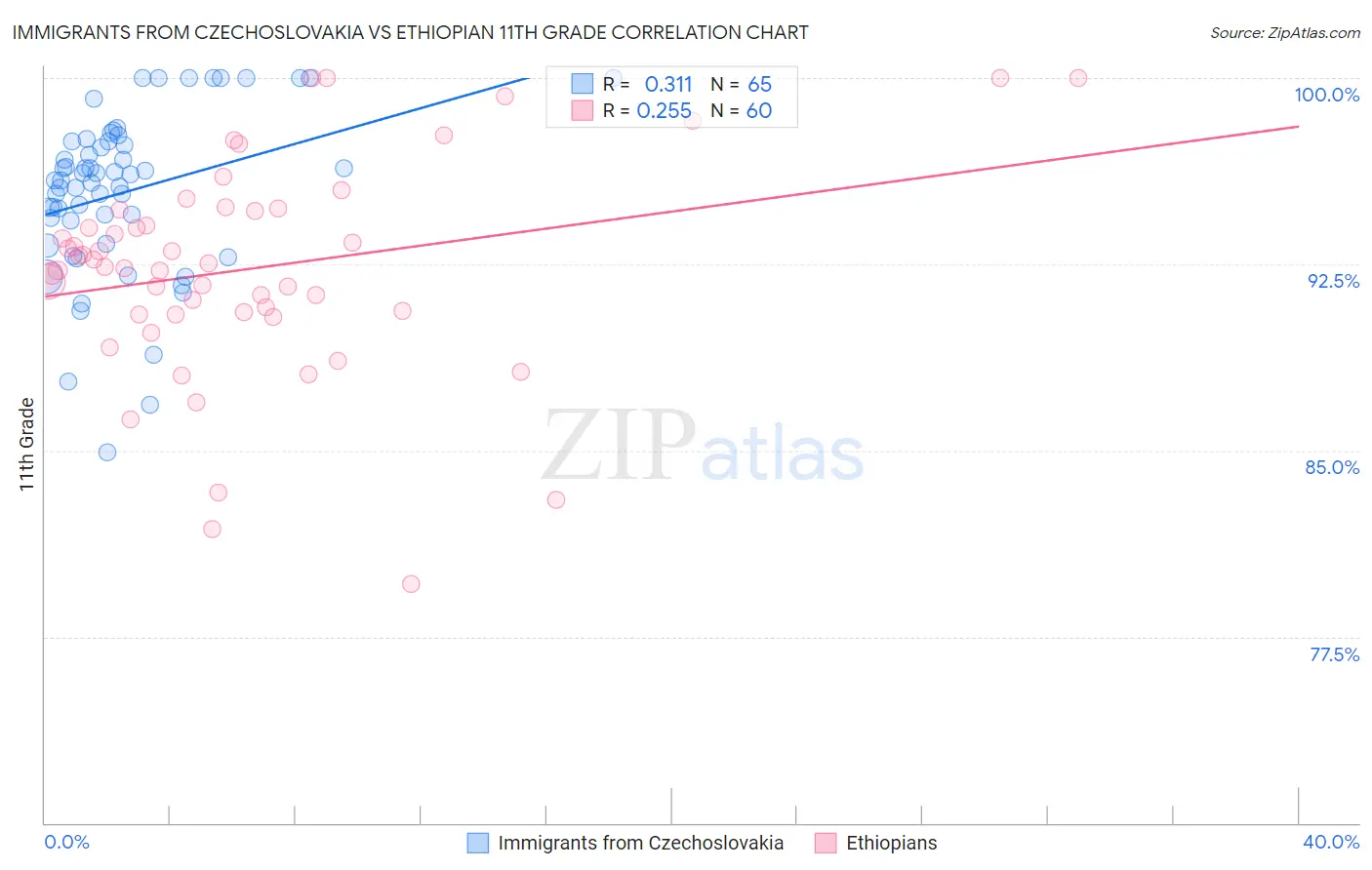 Immigrants from Czechoslovakia vs Ethiopian 11th Grade