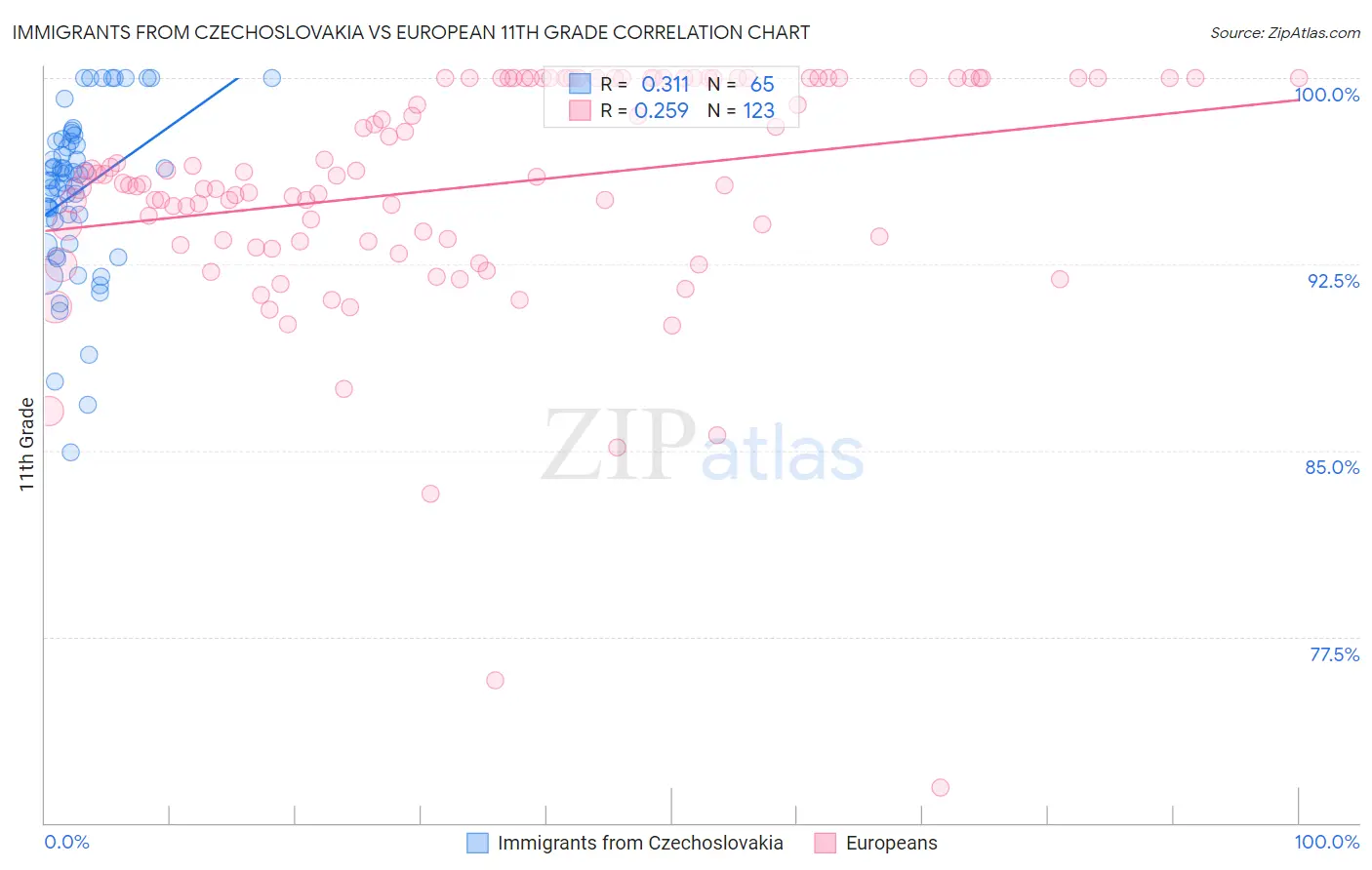 Immigrants from Czechoslovakia vs European 11th Grade