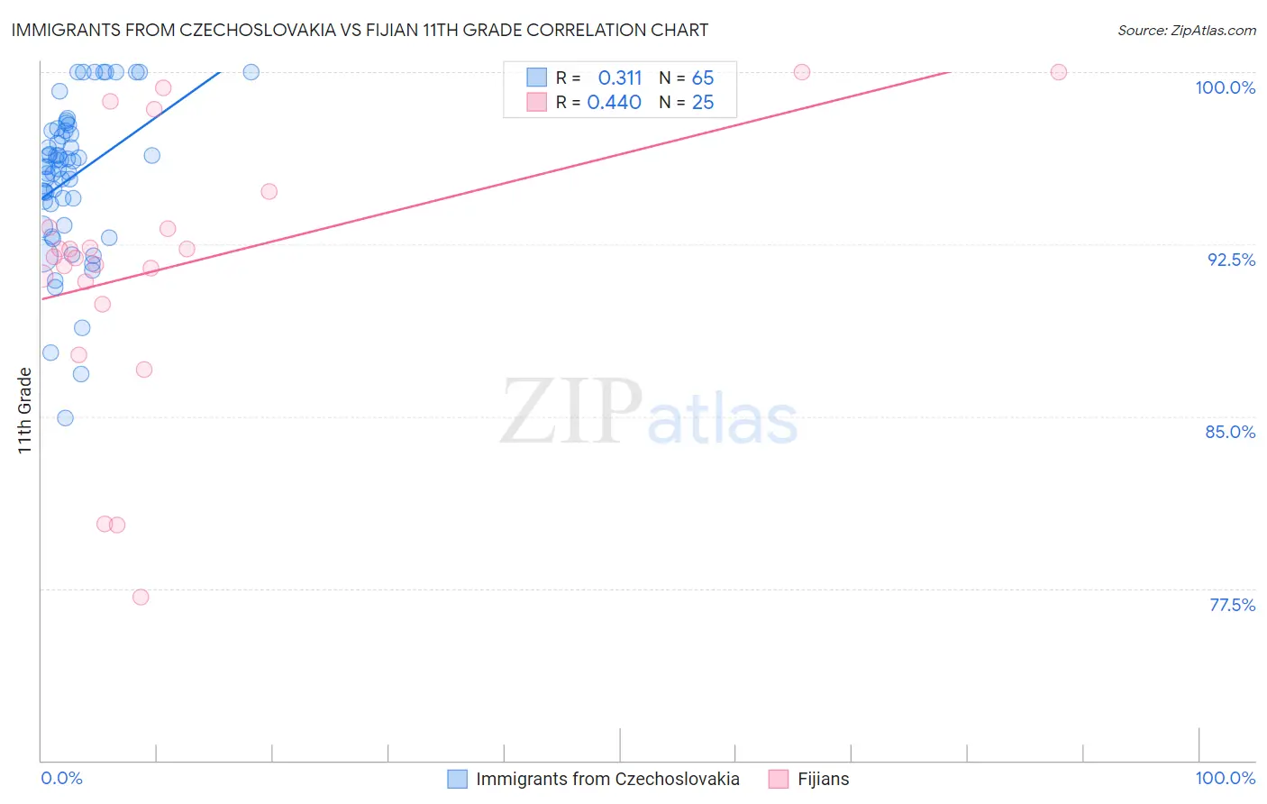 Immigrants from Czechoslovakia vs Fijian 11th Grade