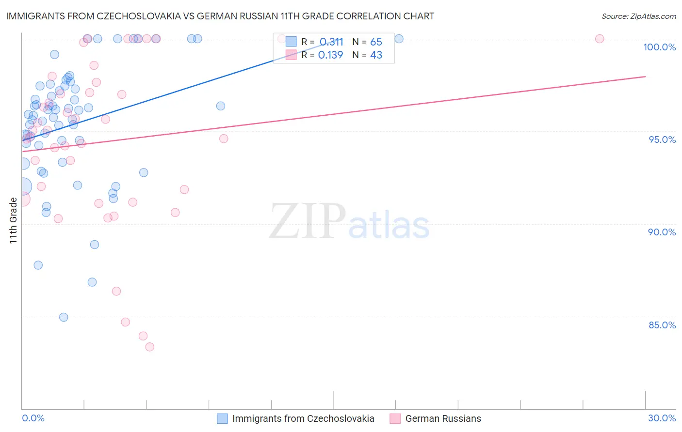 Immigrants from Czechoslovakia vs German Russian 11th Grade