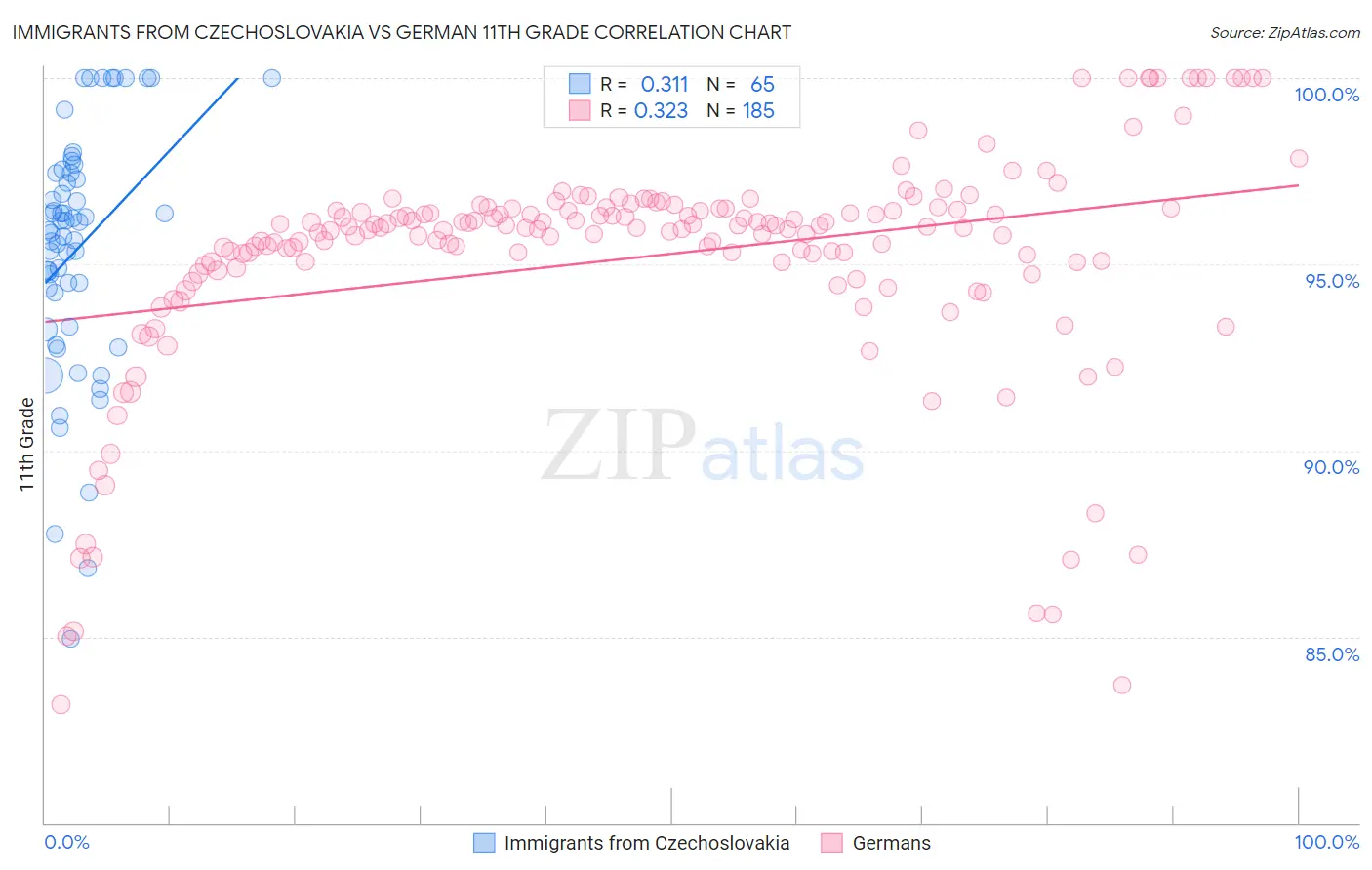 Immigrants from Czechoslovakia vs German 11th Grade