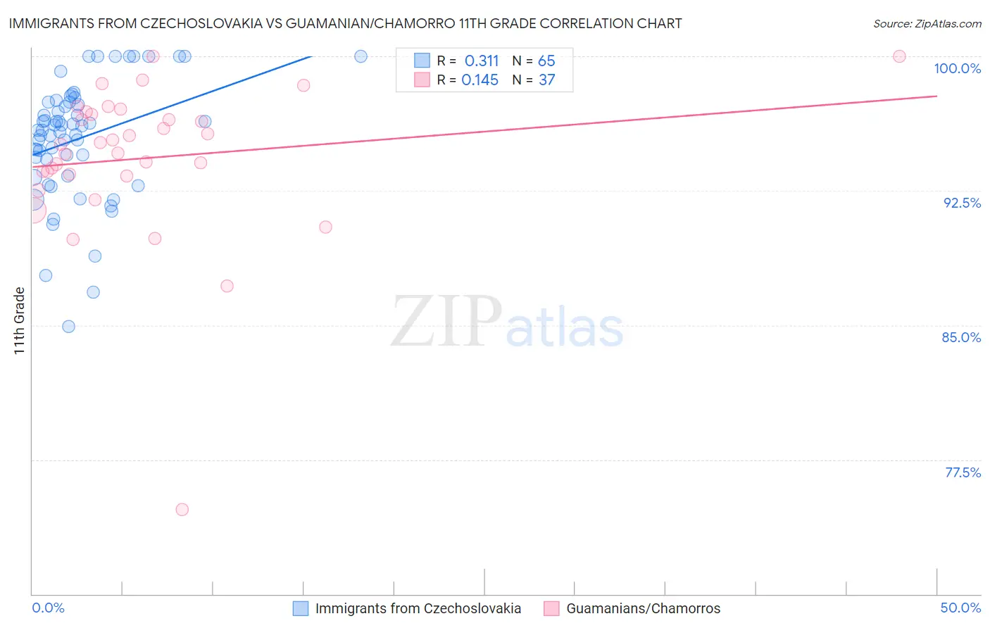 Immigrants from Czechoslovakia vs Guamanian/Chamorro 11th Grade