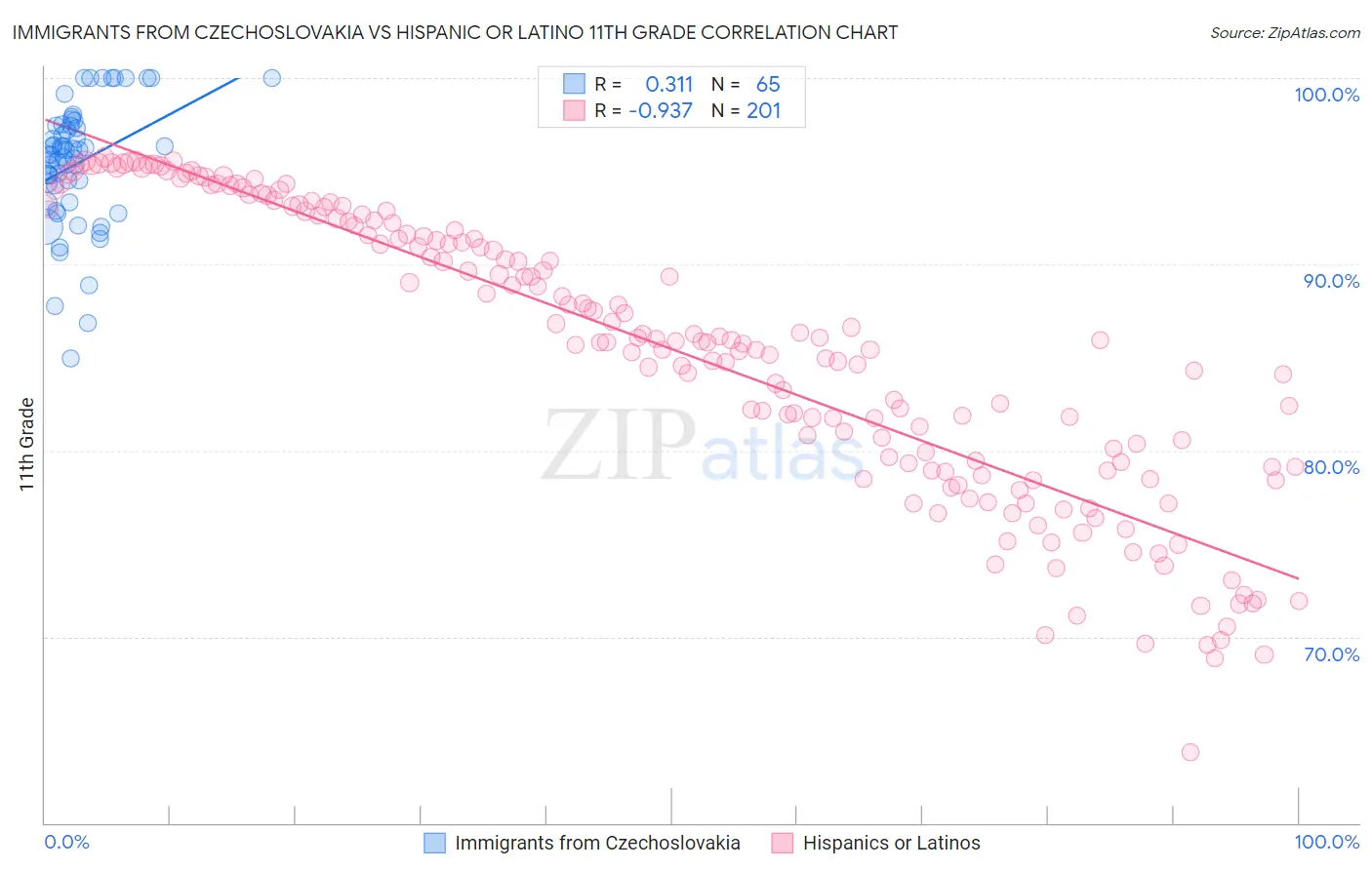 Immigrants from Czechoslovakia vs Hispanic or Latino 11th Grade