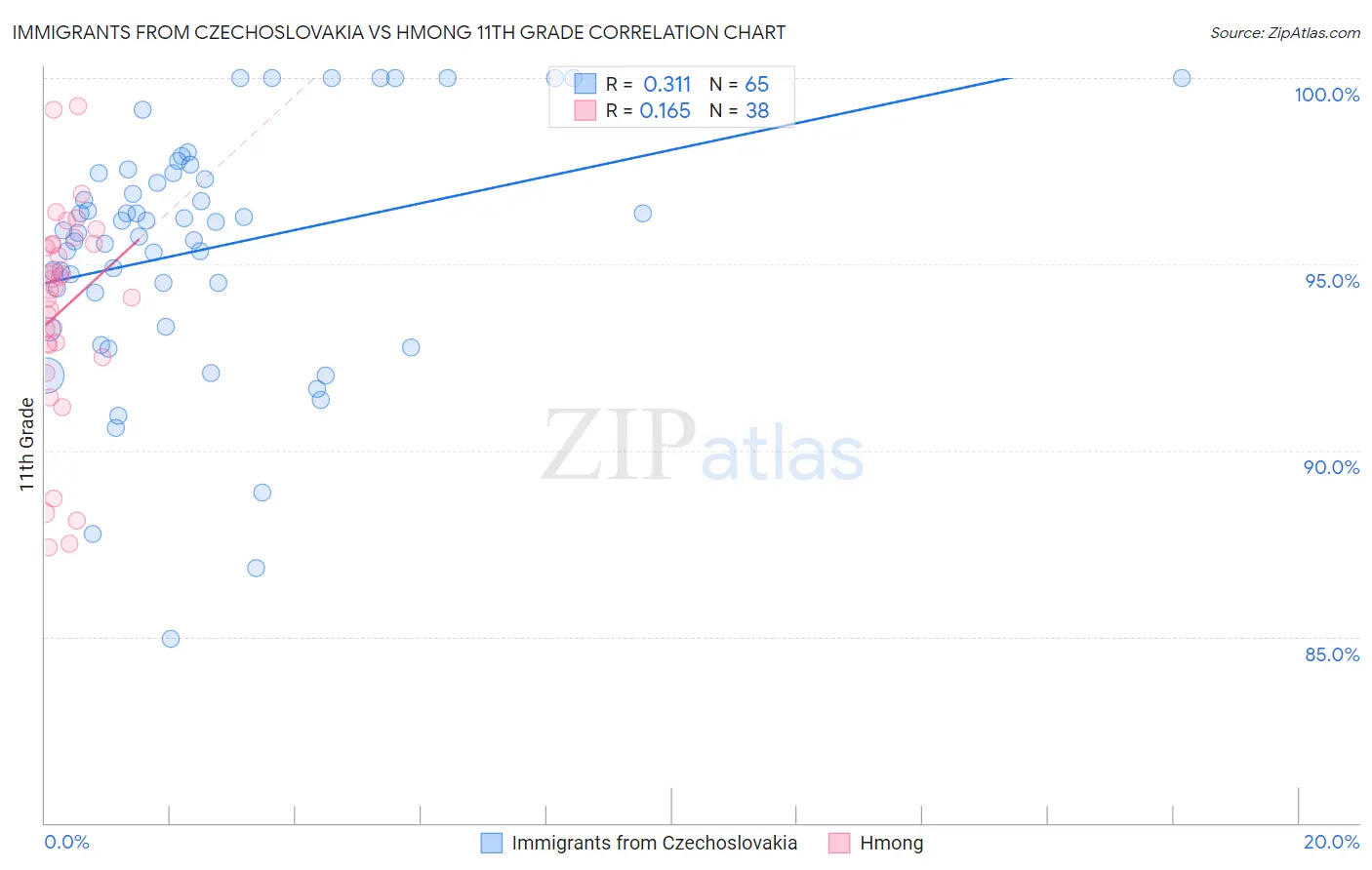 Immigrants from Czechoslovakia vs Hmong 11th Grade