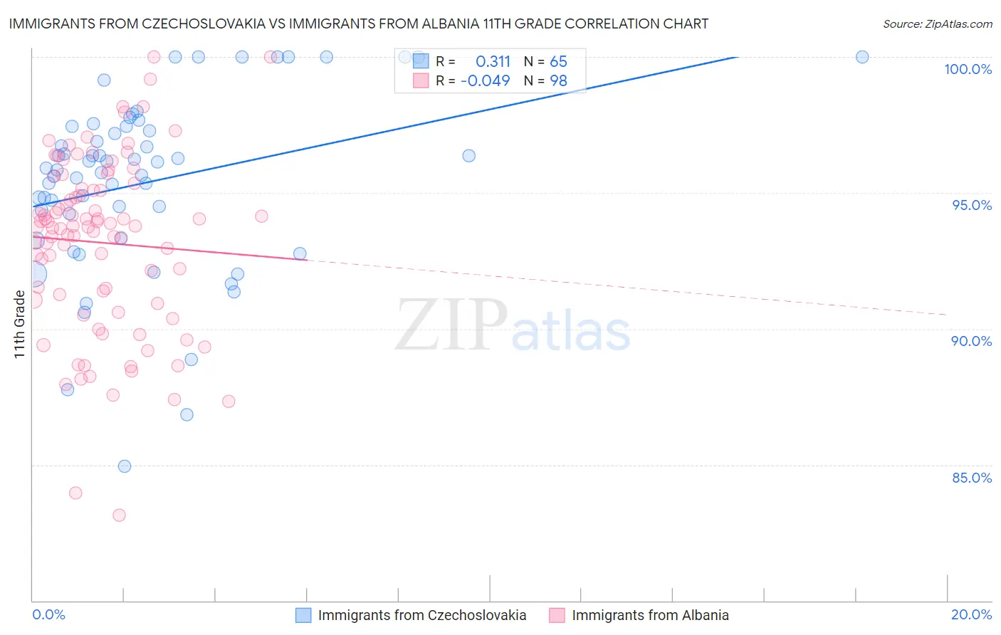 Immigrants from Czechoslovakia vs Immigrants from Albania 11th Grade