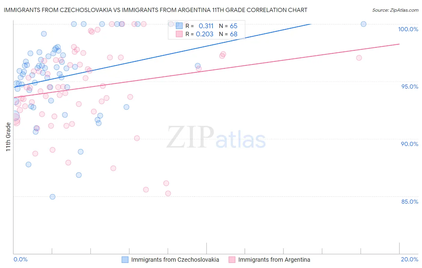 Immigrants from Czechoslovakia vs Immigrants from Argentina 11th Grade