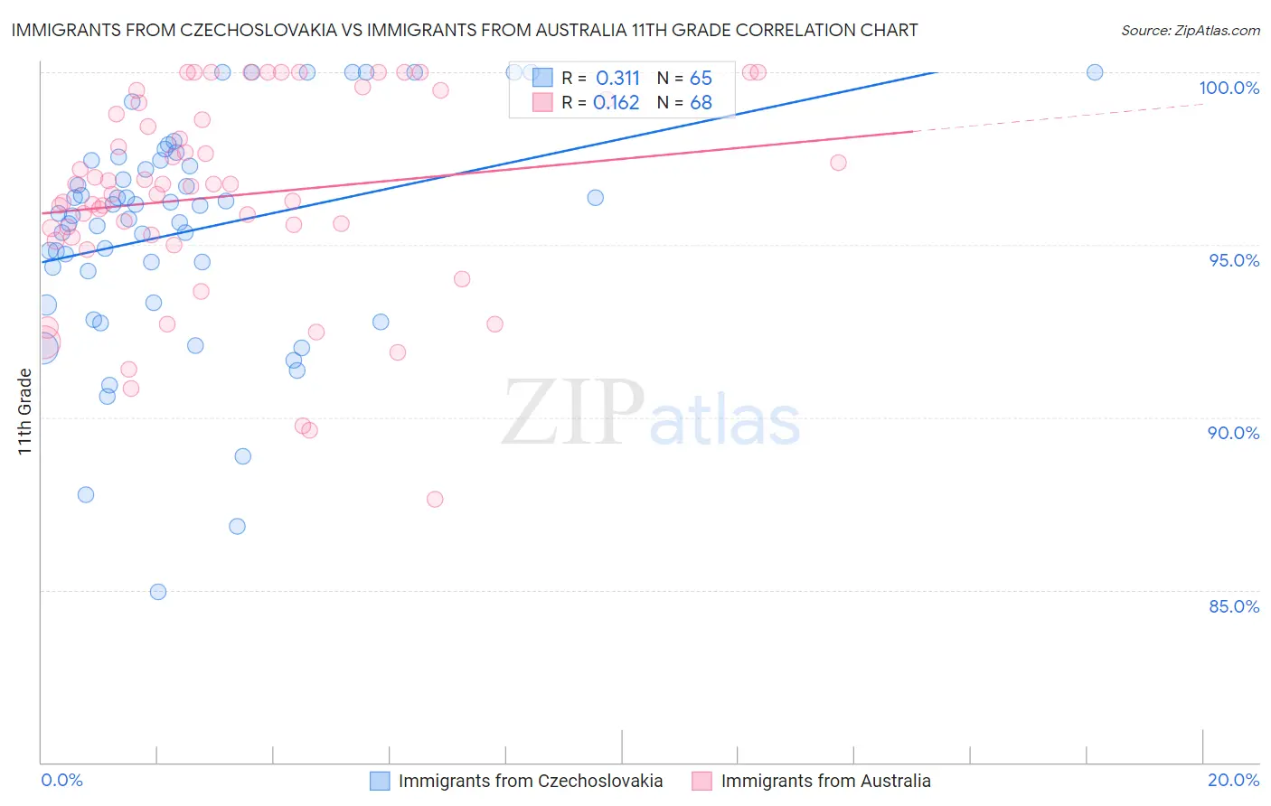 Immigrants from Czechoslovakia vs Immigrants from Australia 11th Grade